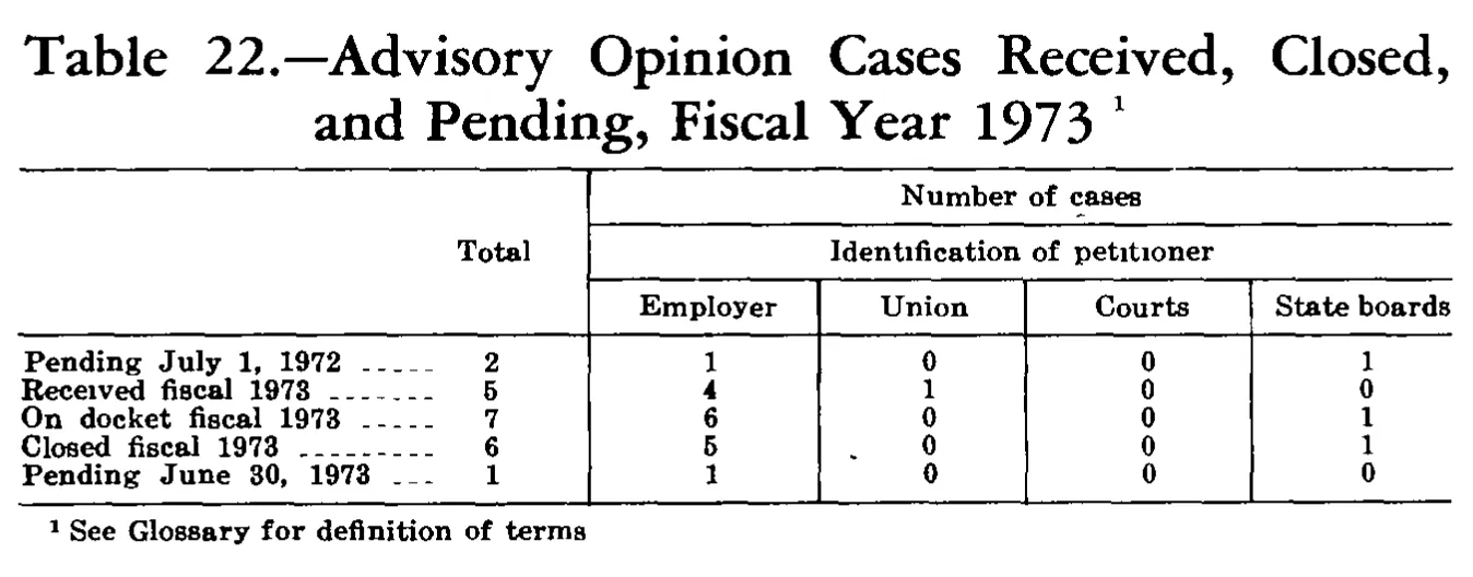 Source page 267 of NLRB FY1973 annual report