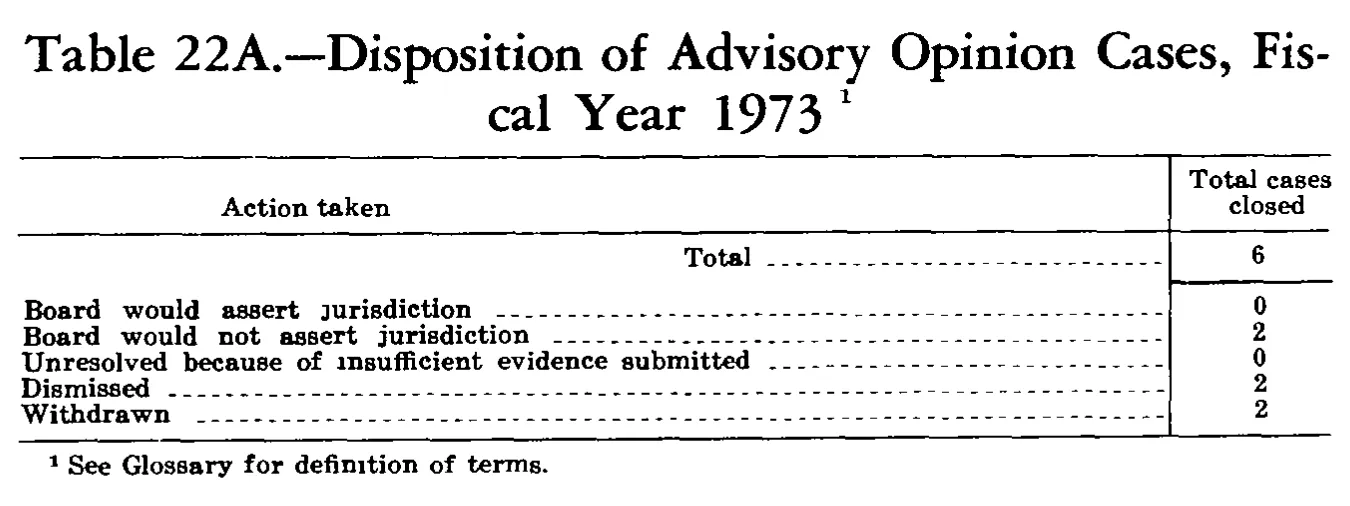 Source page 267 of NLRB FY1973 annual report