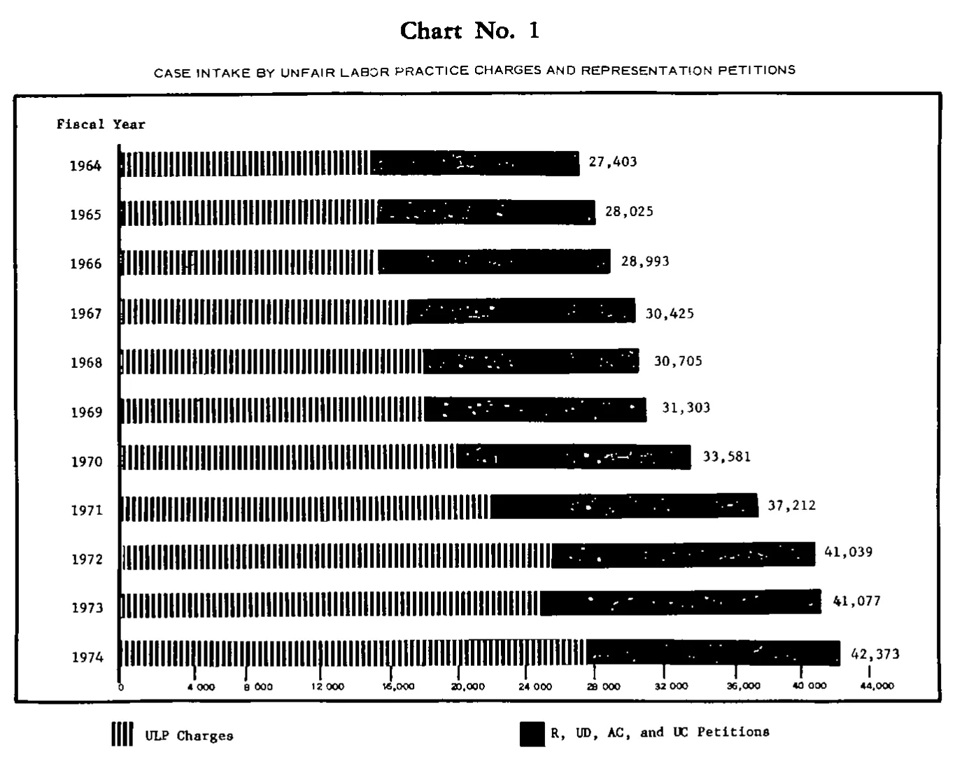 Source page 15 of NLRB FY1974 annual report