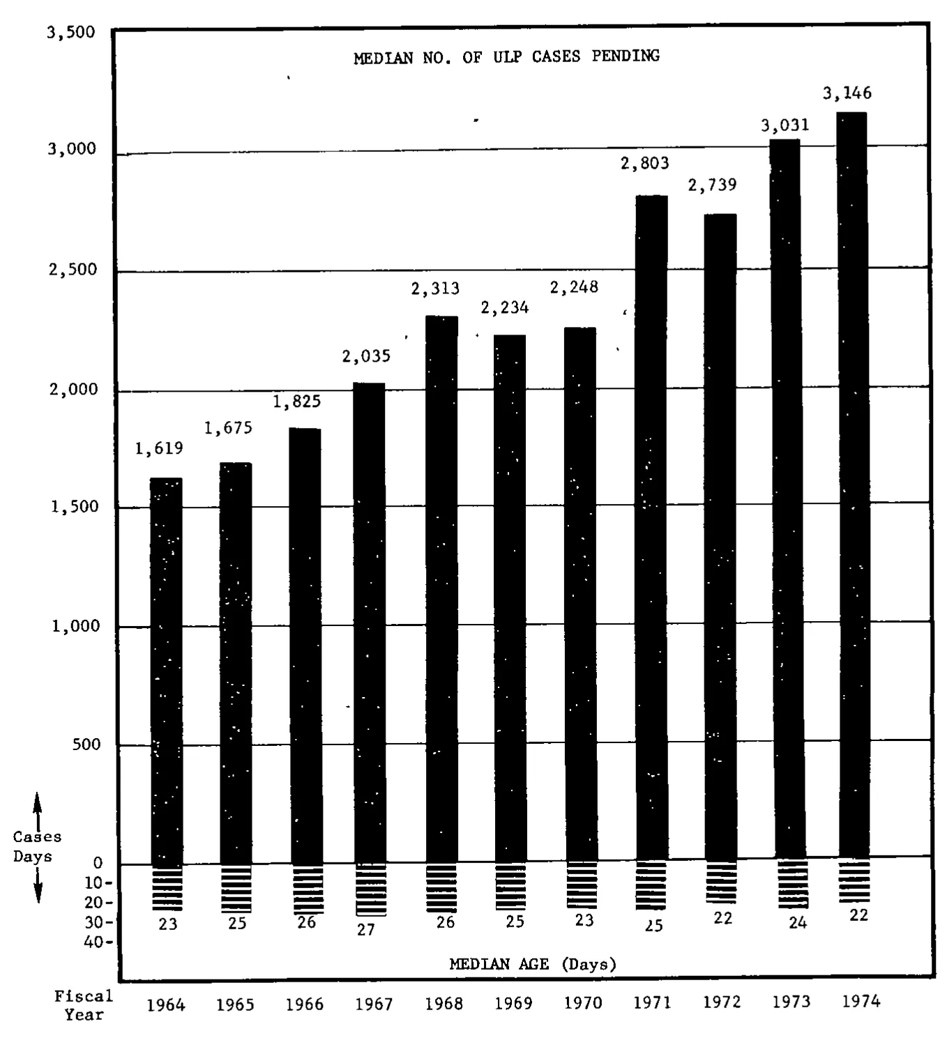 Source page 19 of NLRB FY1974 annual report