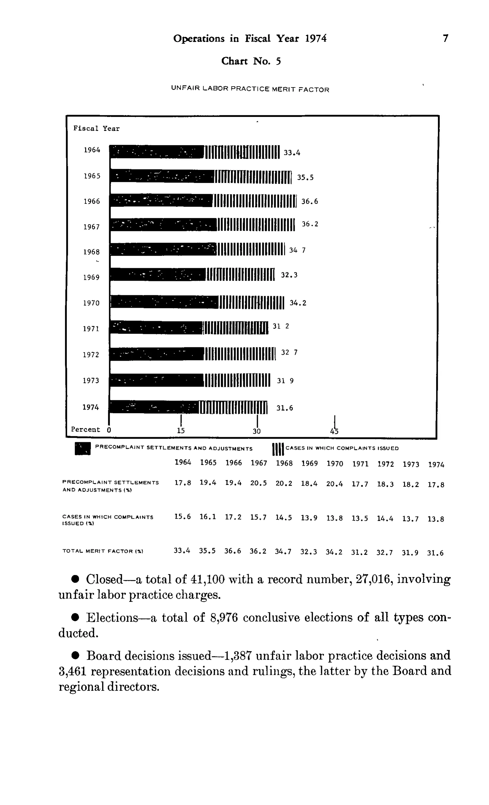 Source page 20 of NLRB FY1974 annual report