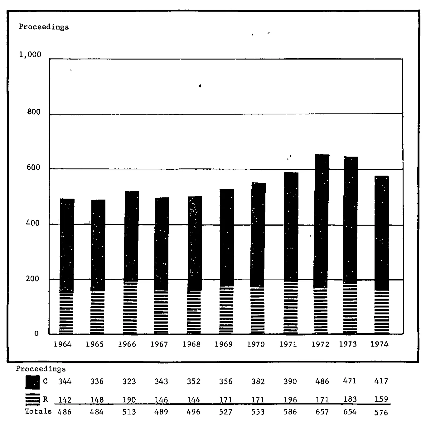 Source page 27 of NLRB FY1974 annual report