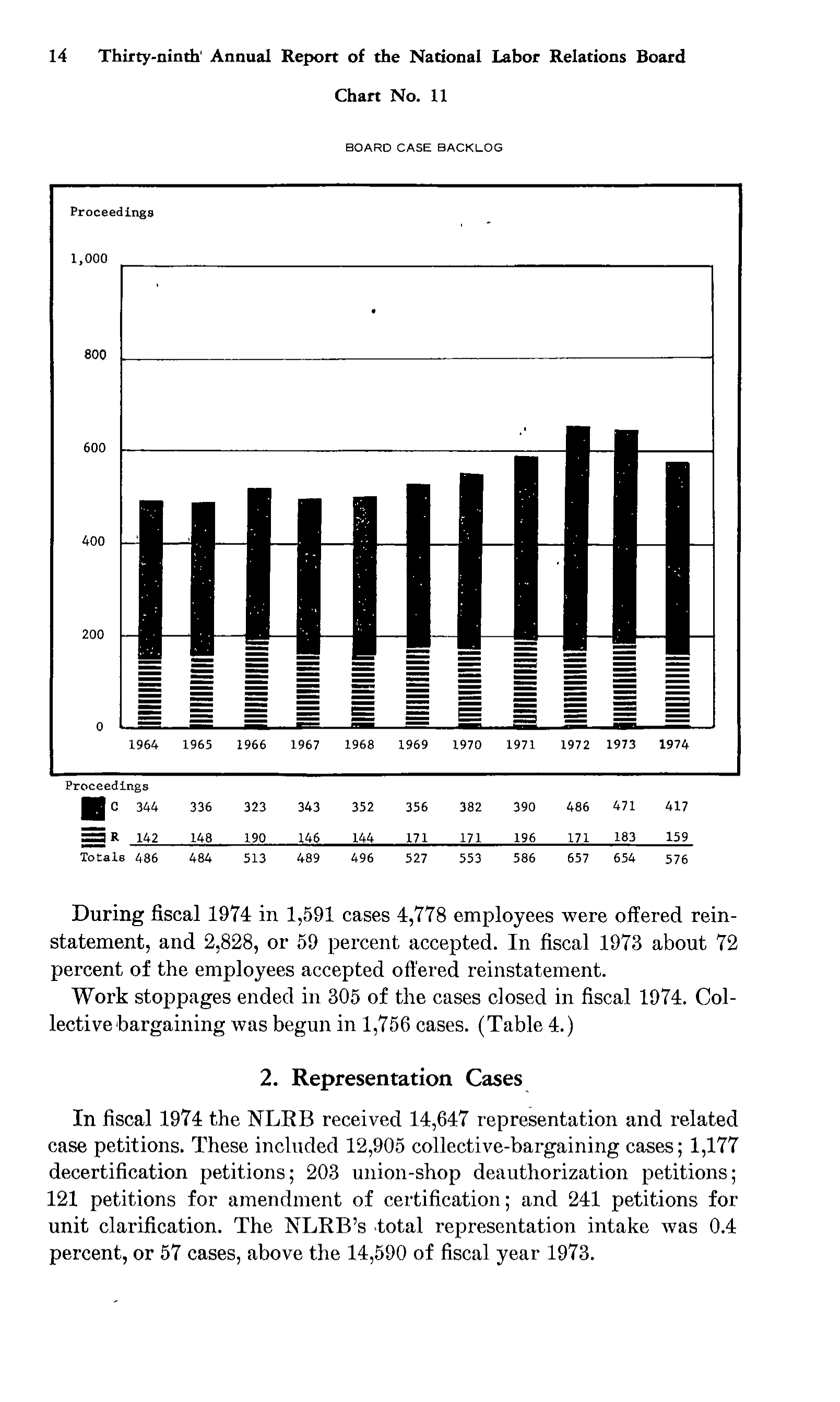 Source page 27 of NLRB FY1974 annual report