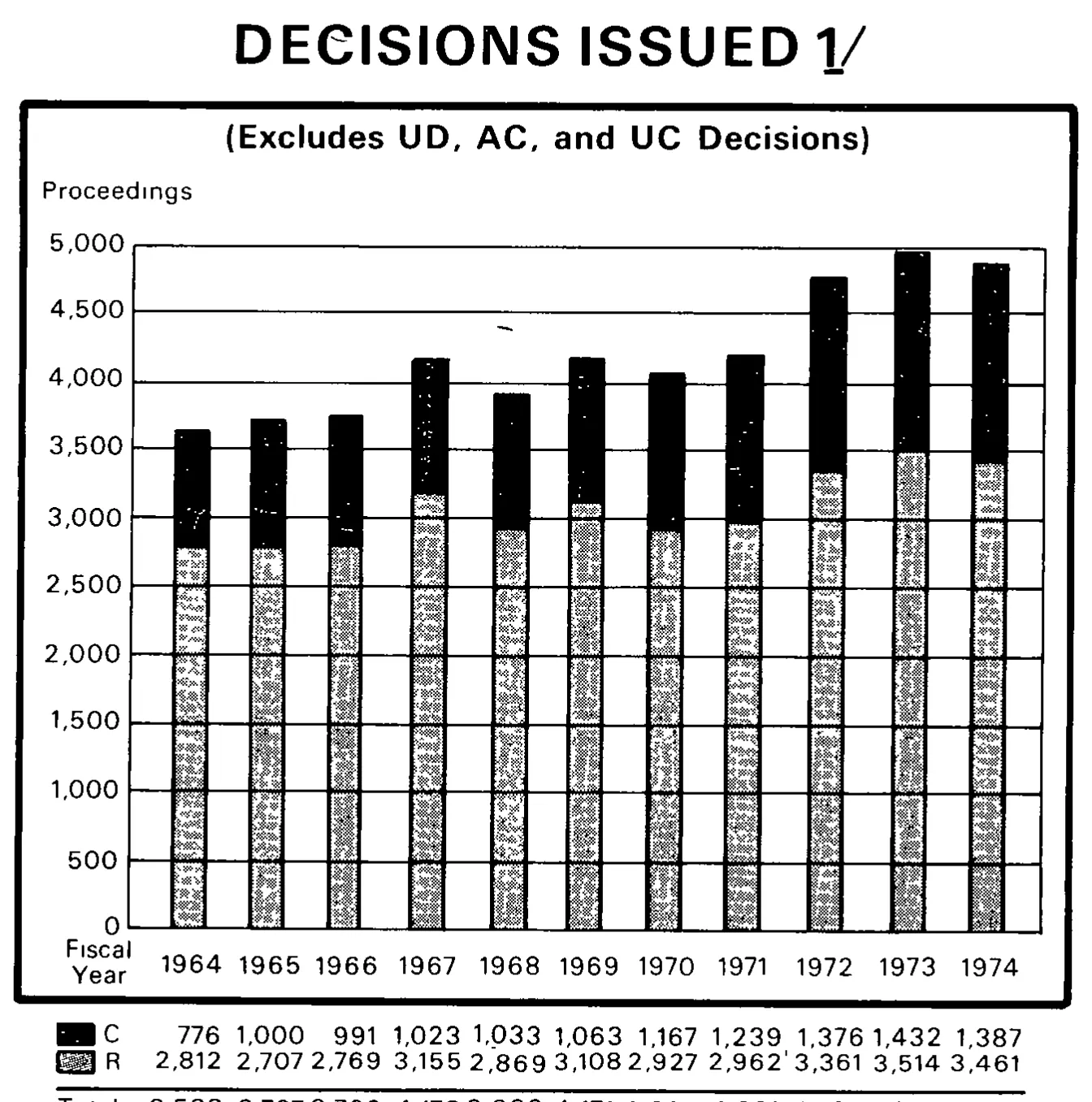 Source page 30 of NLRB FY1974 annual report