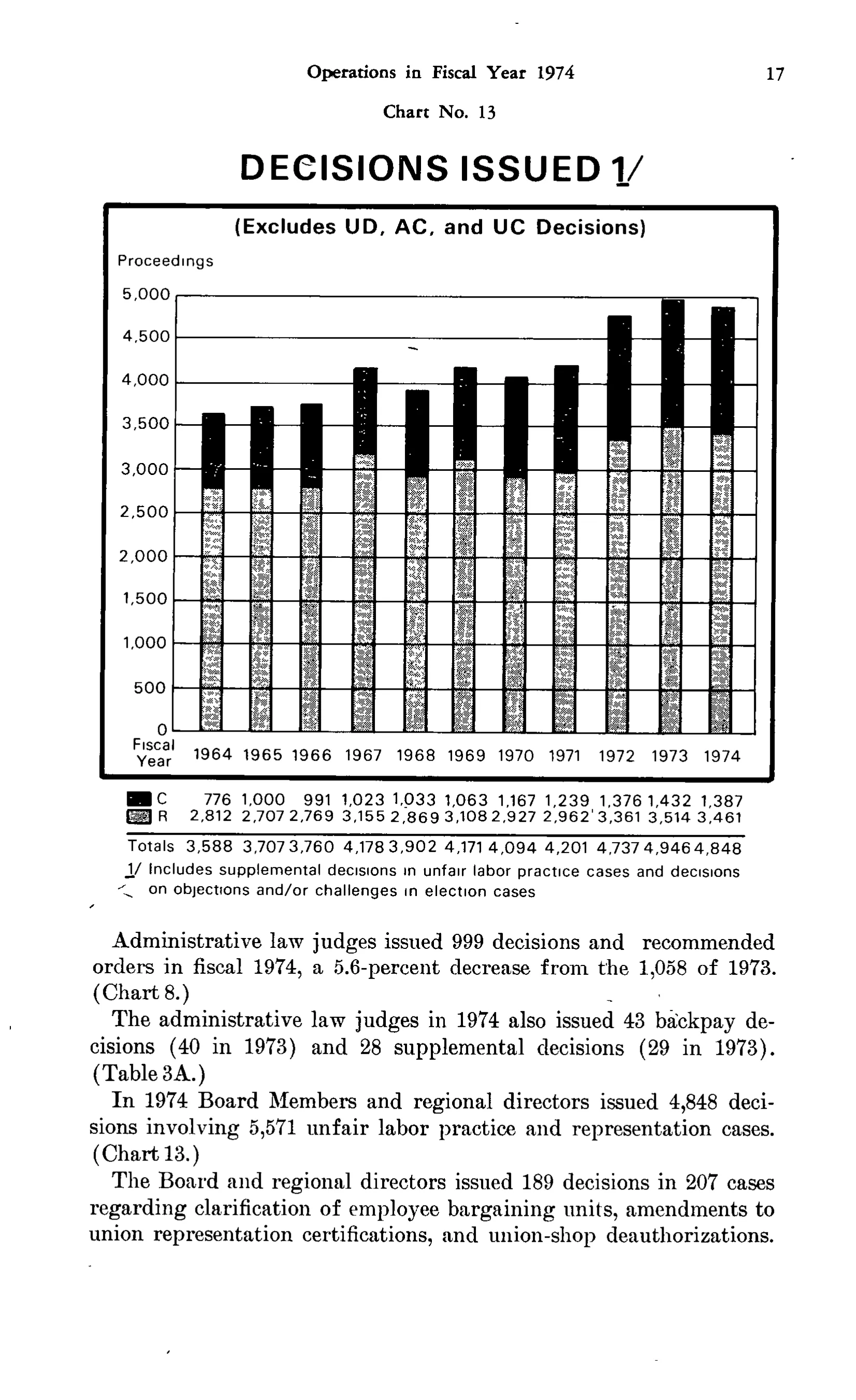 Source page 30 of NLRB FY1974 annual report