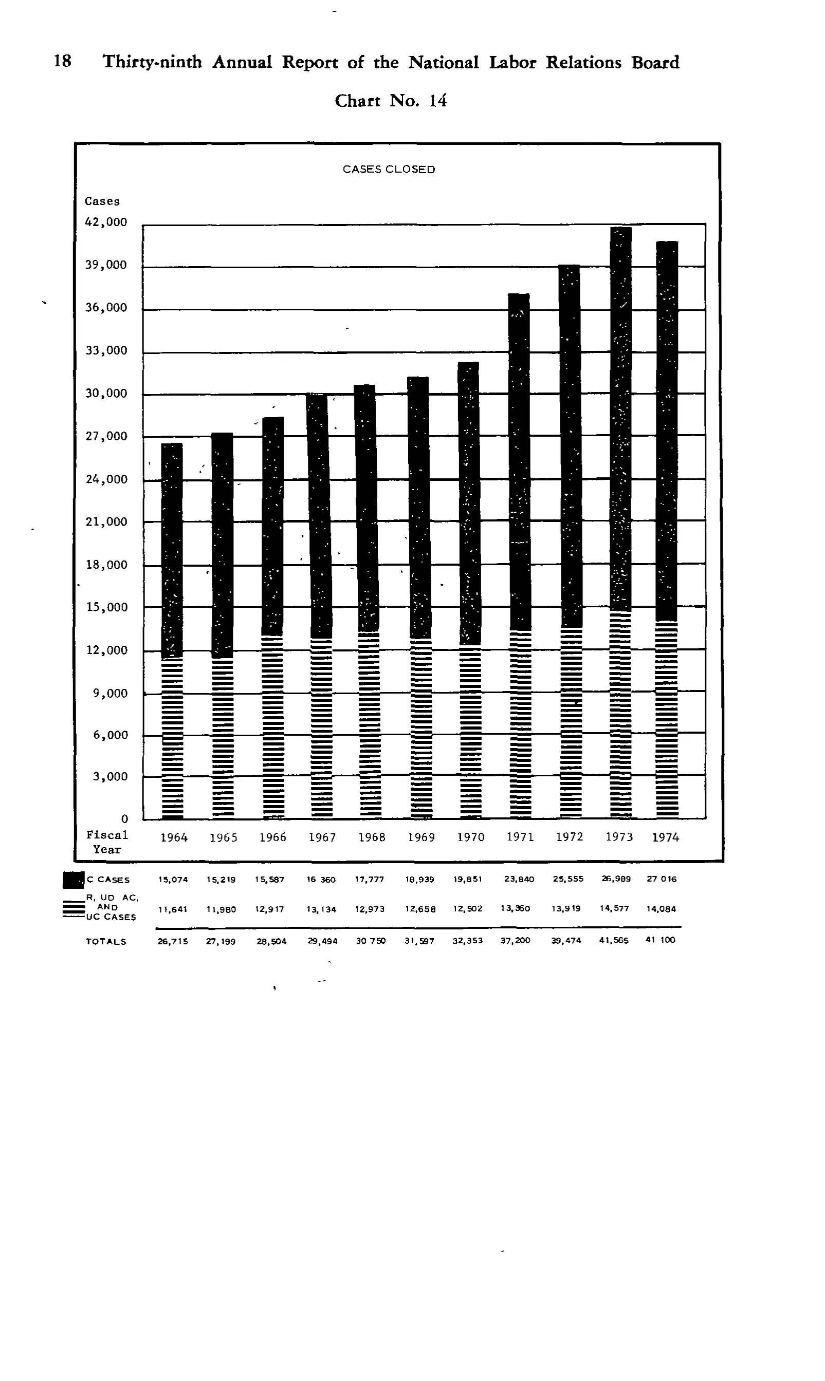 Source page 31 of NLRB FY1974 annual report
