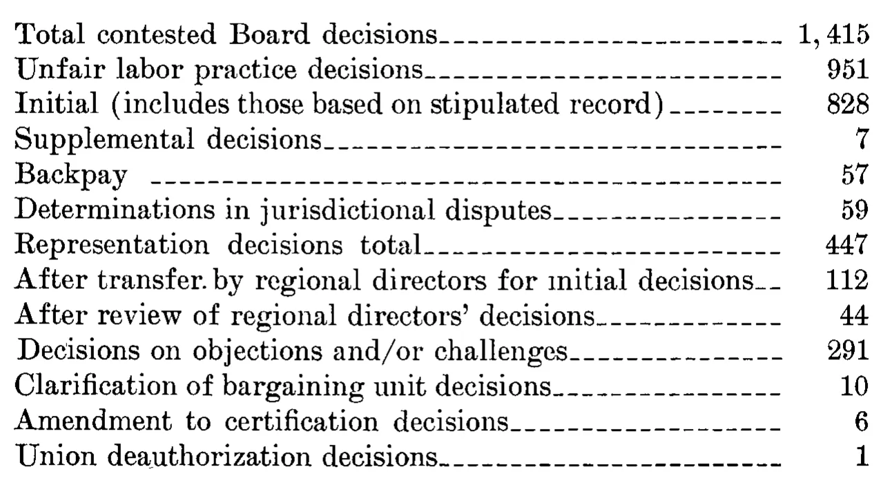Source page 32 of NLRB FY1974 annual report