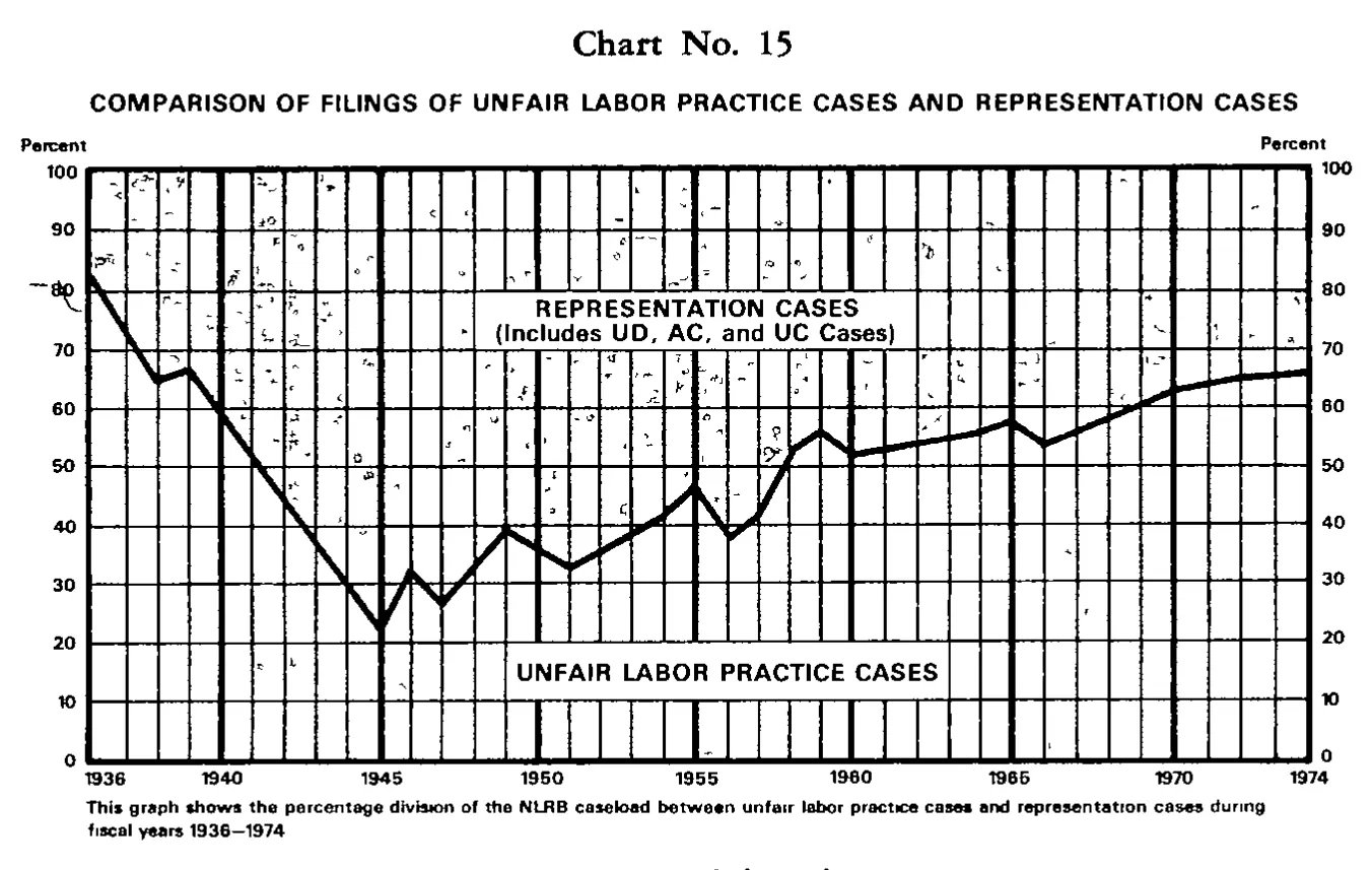 Source page 33 of NLRB FY1974 annual report