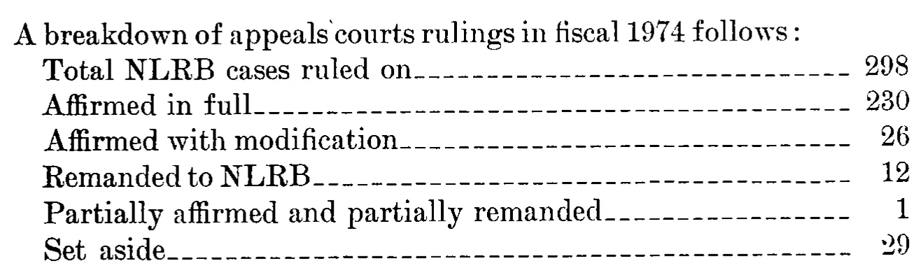 Source page 33 of NLRB FY1974 annual report