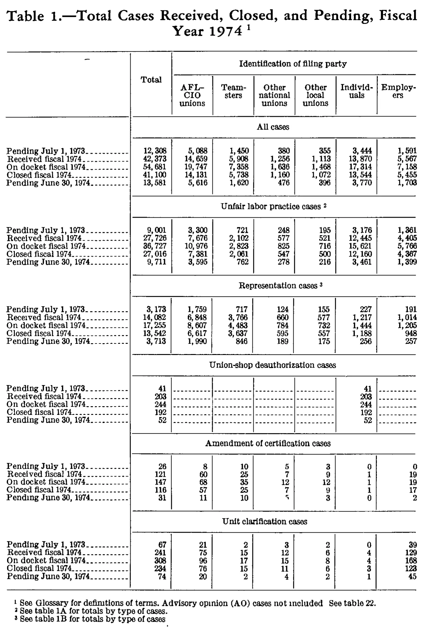 Source page 208 of NLRB FY1974 annual report
