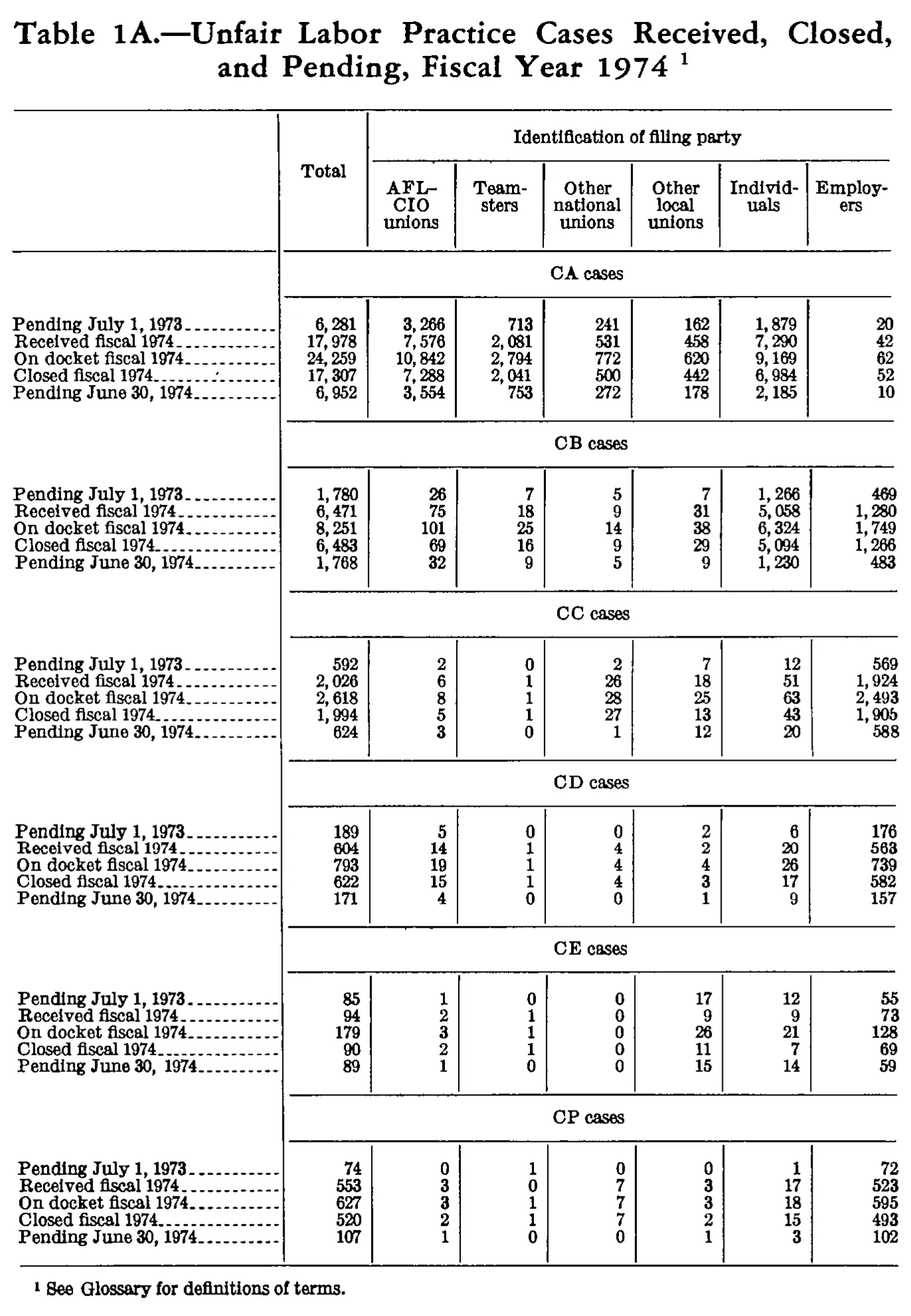 Source page 209 of NLRB FY1974 annual report