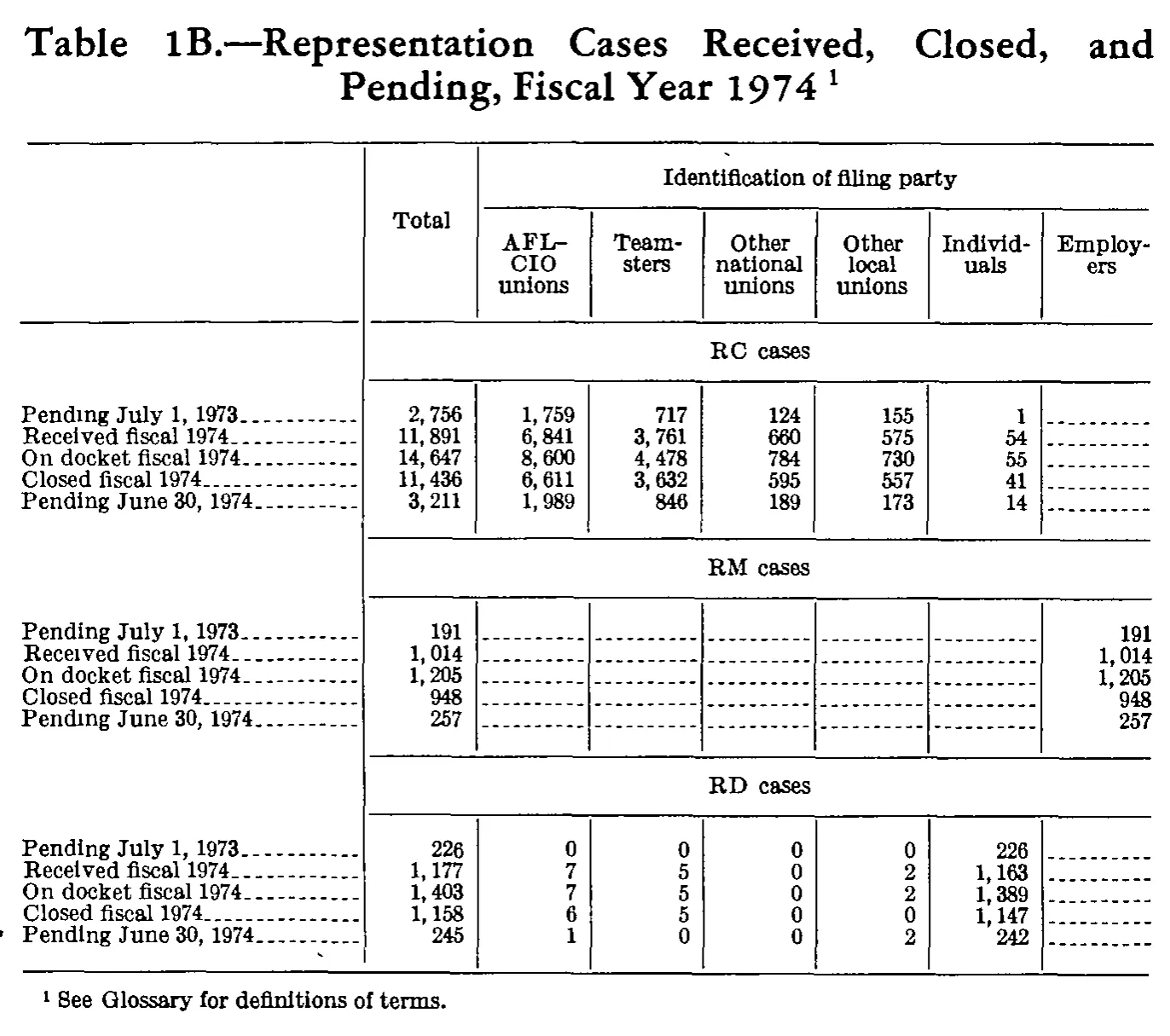 Source page 210 of NLRB FY1974 annual report