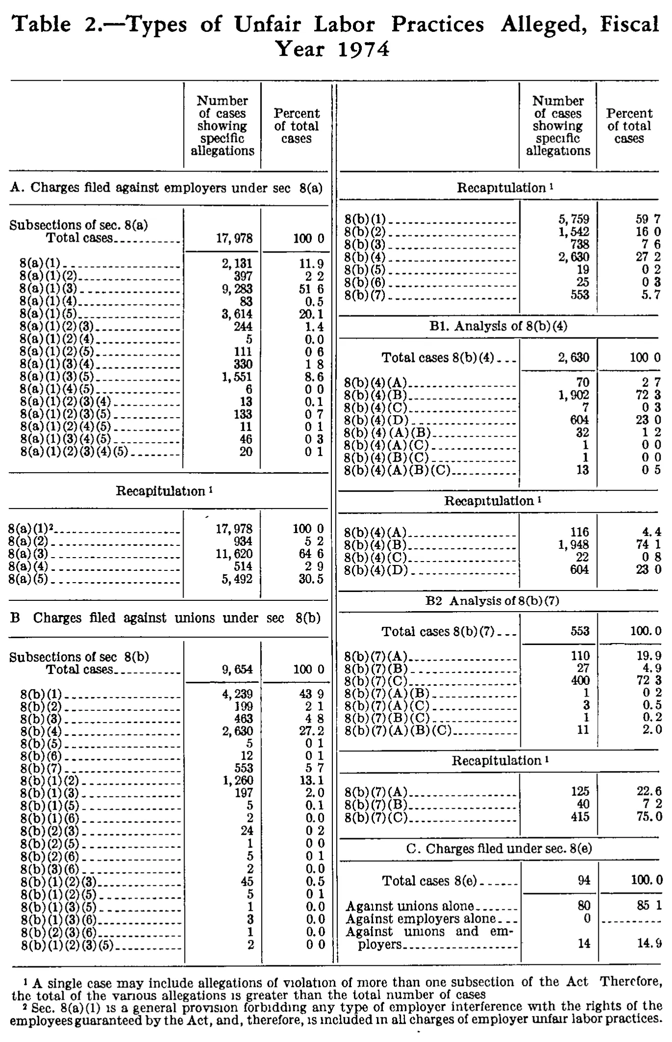 Source page 211 of NLRB FY1974 annual report