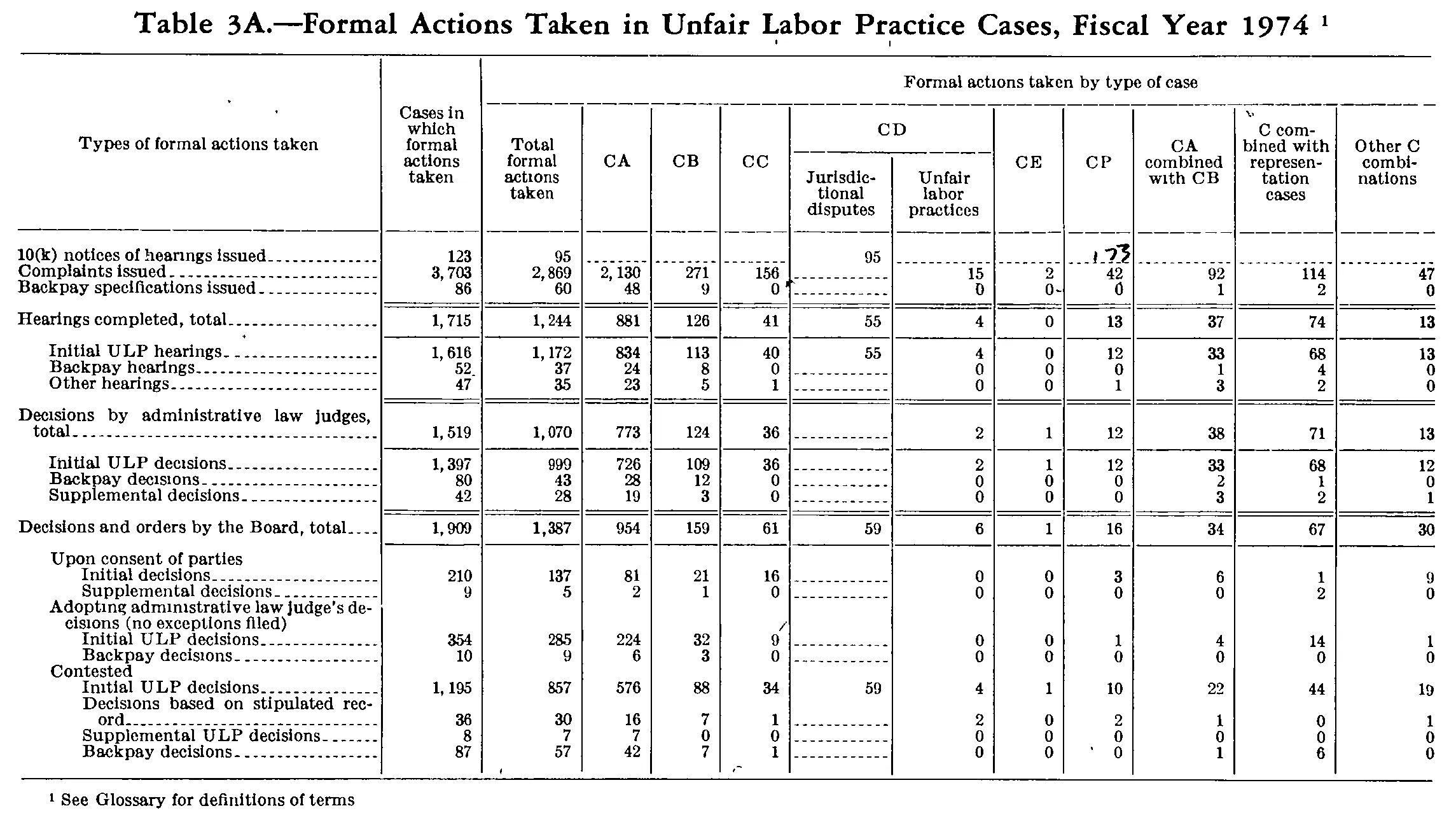Source page 212 of NLRB FY1974 annual report