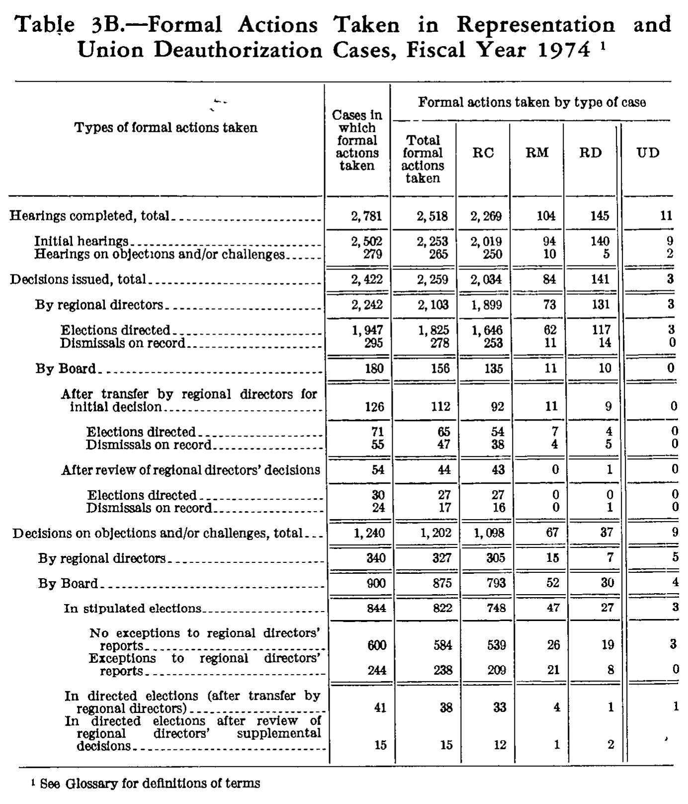 Source page 213 of NLRB FY1974 annual report