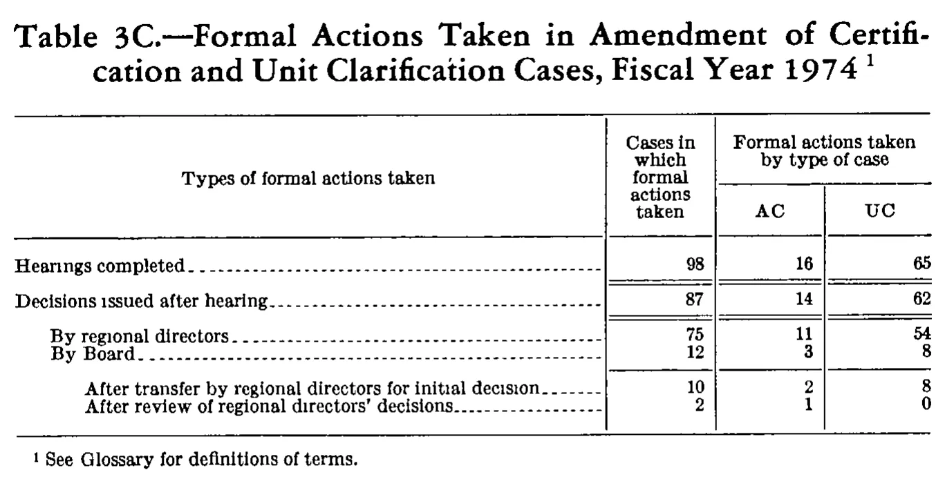 Source page 214 of NLRB FY1974 annual report