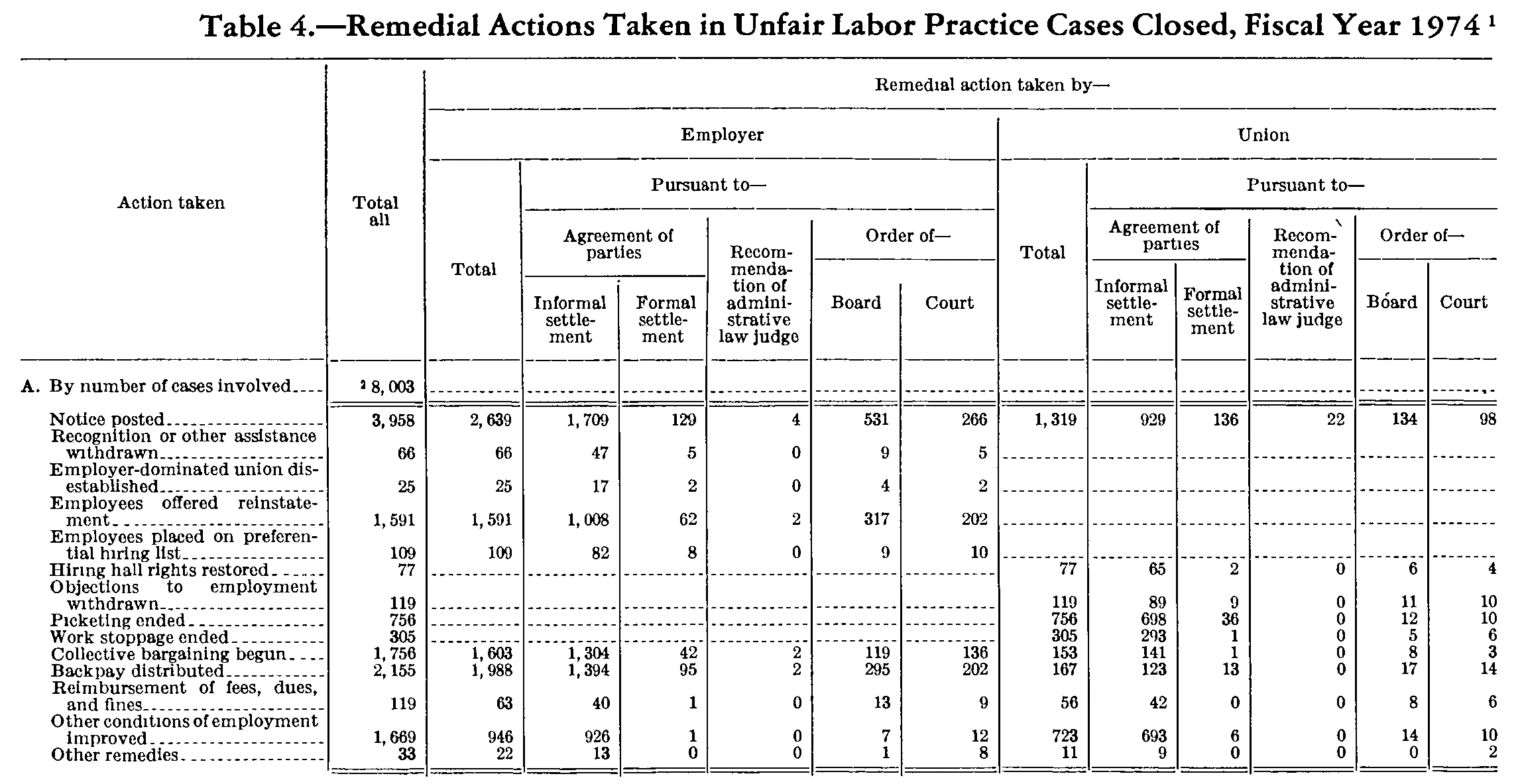 Source page 215 of NLRB FY1974 annual report