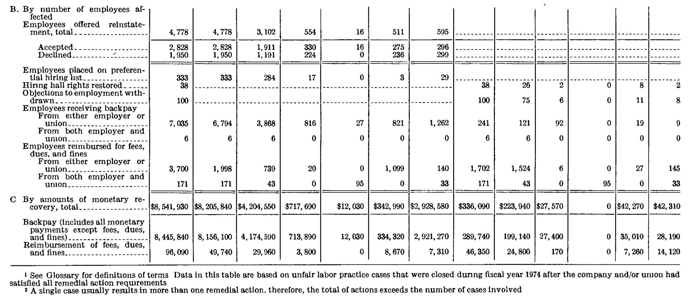 Source page 216 of NLRB FY1974 annual report