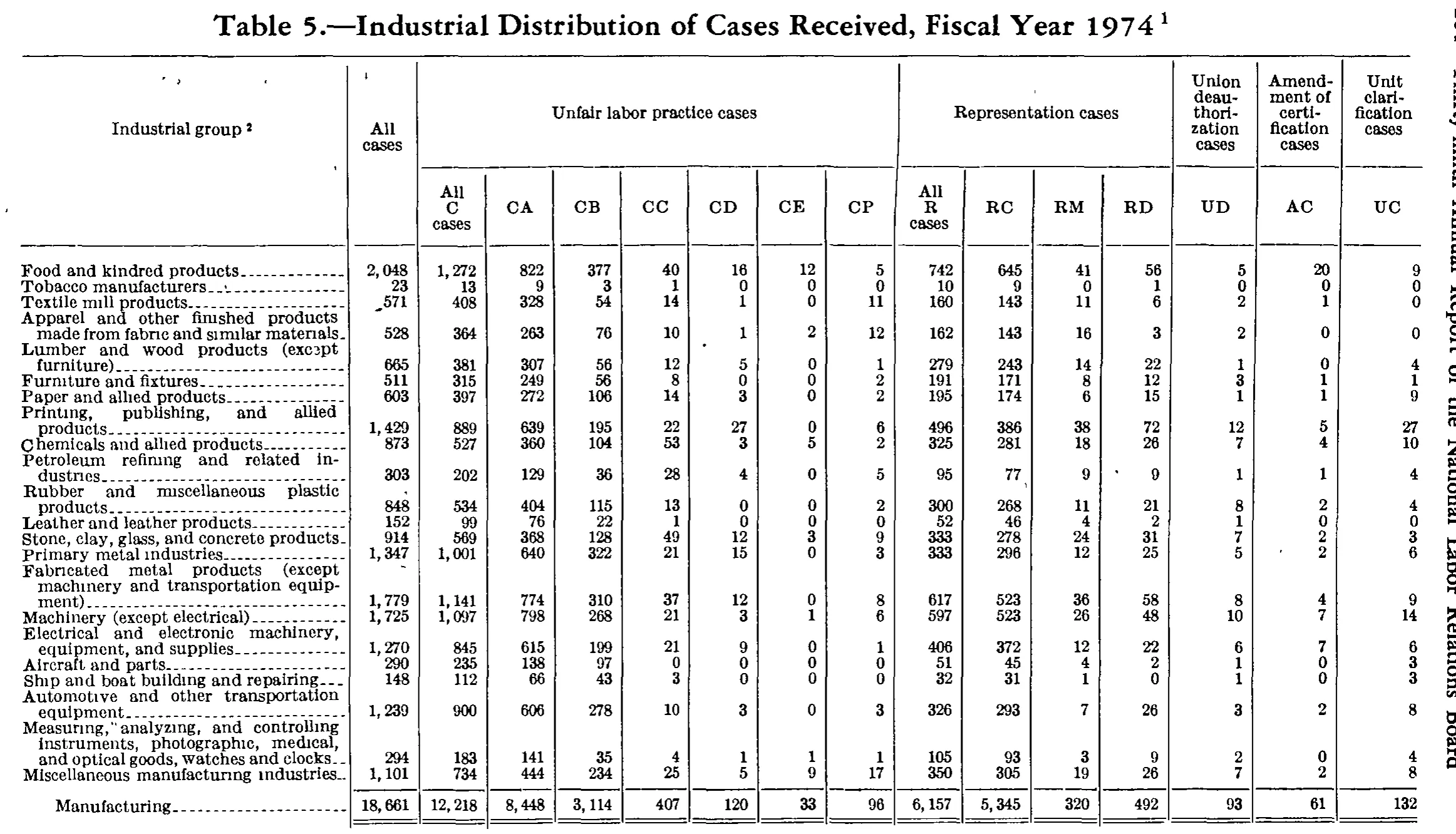 Source page 217 of NLRB FY1974 annual report