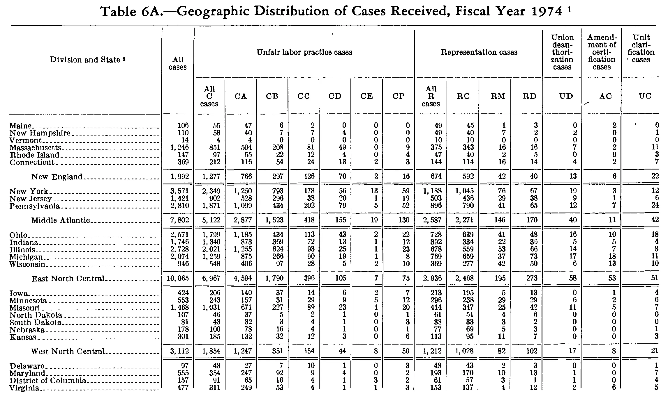 Source page 219 of NLRB FY1974 annual report