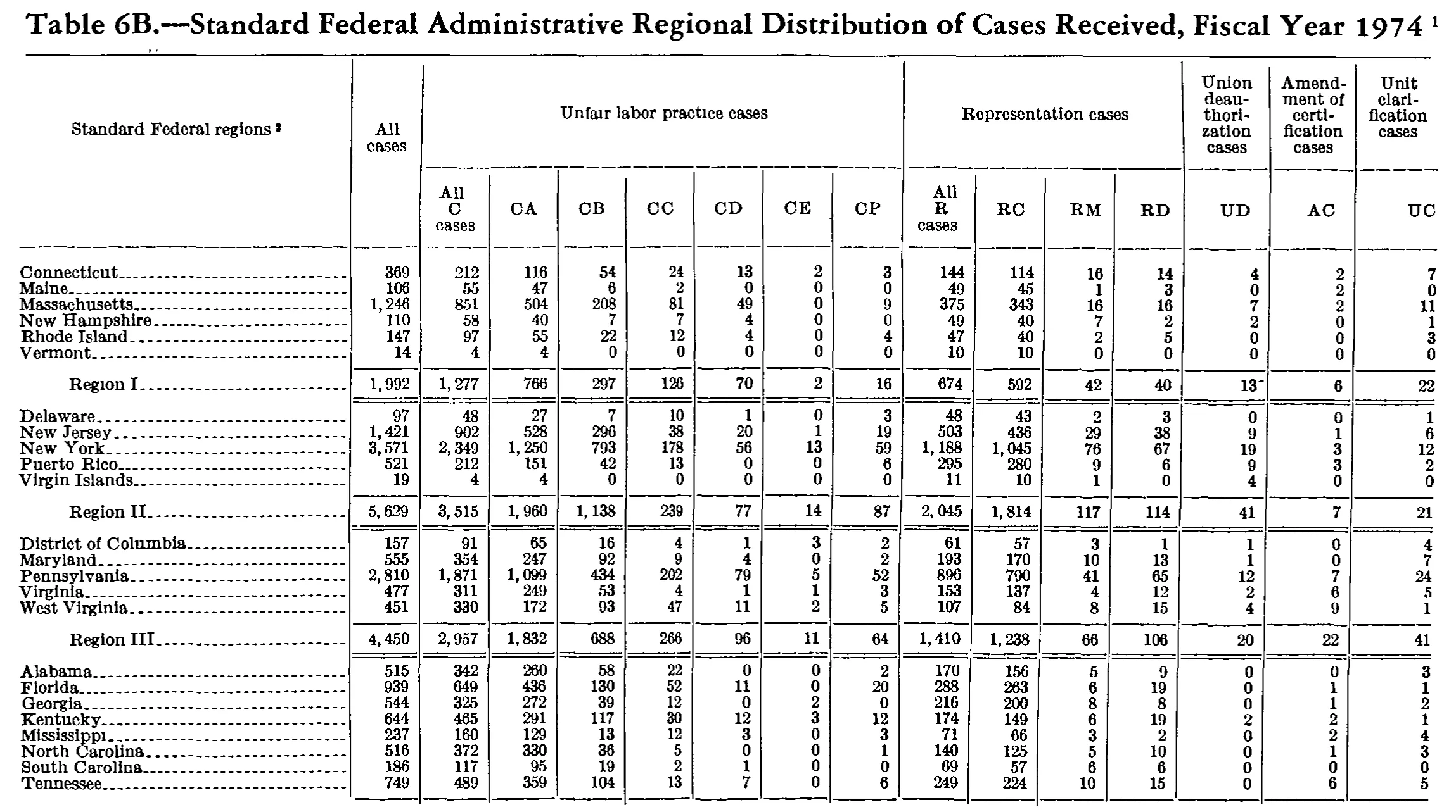 Source page 221 of NLRB FY1974 annual report