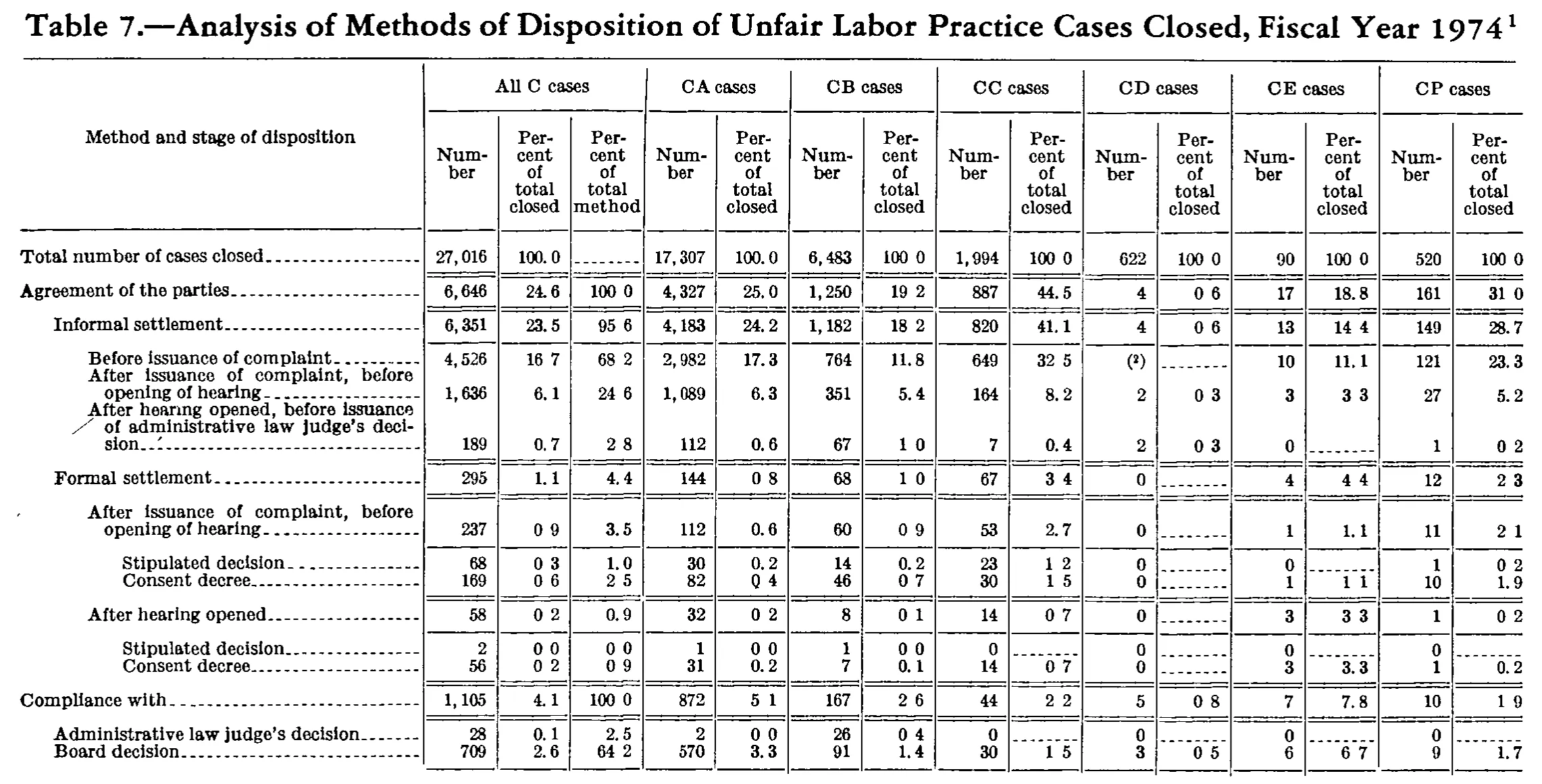 Source page 223 of NLRB FY1974 annual report
