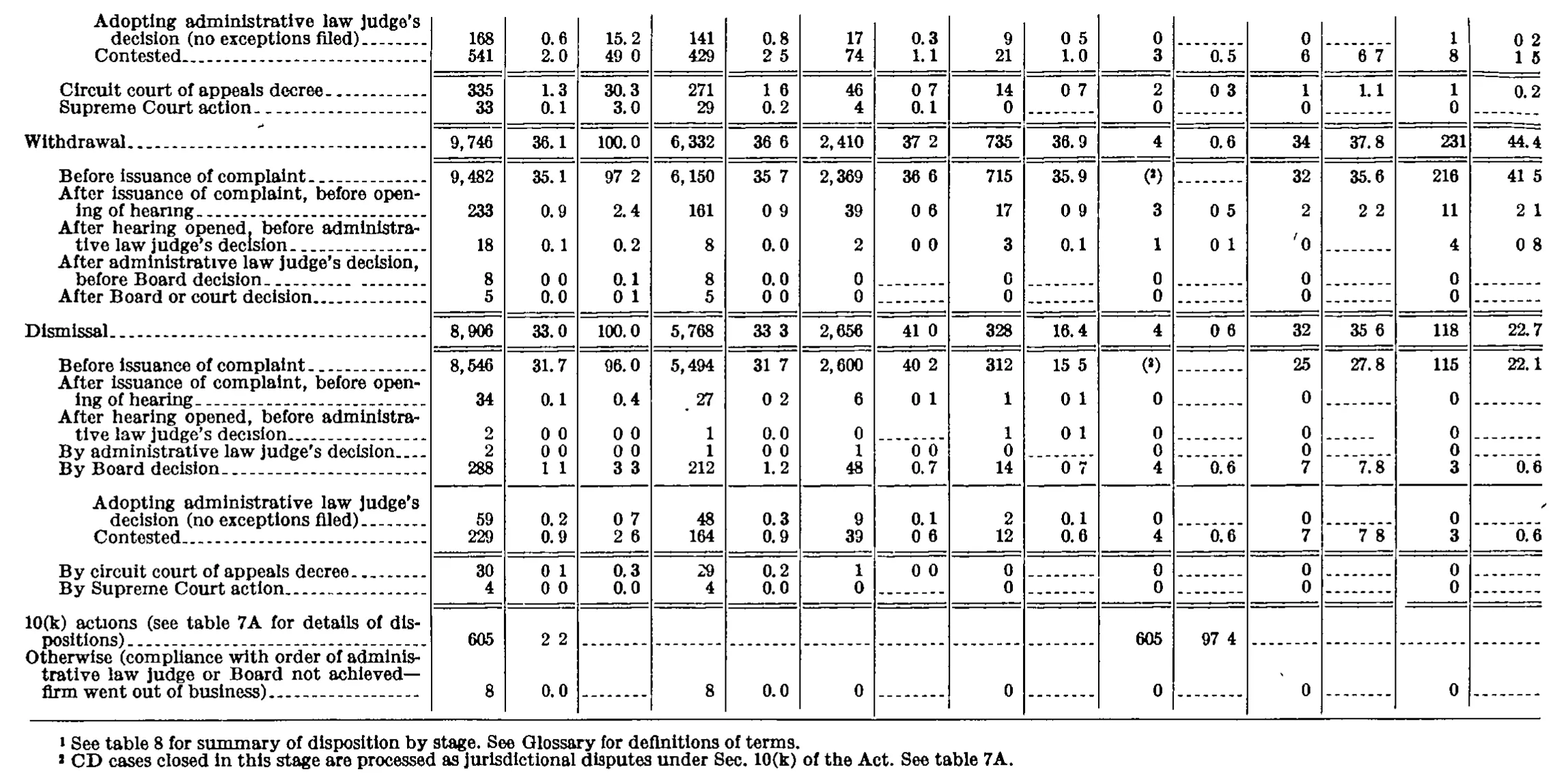 Source page 224 of NLRB FY1974 annual report