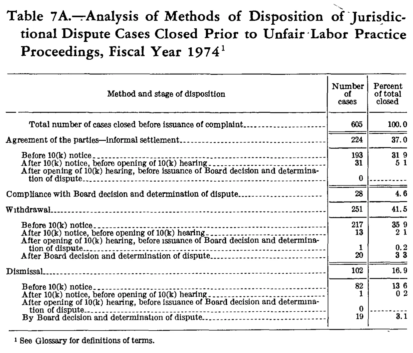 Source page 225 of NLRB FY1974 annual report