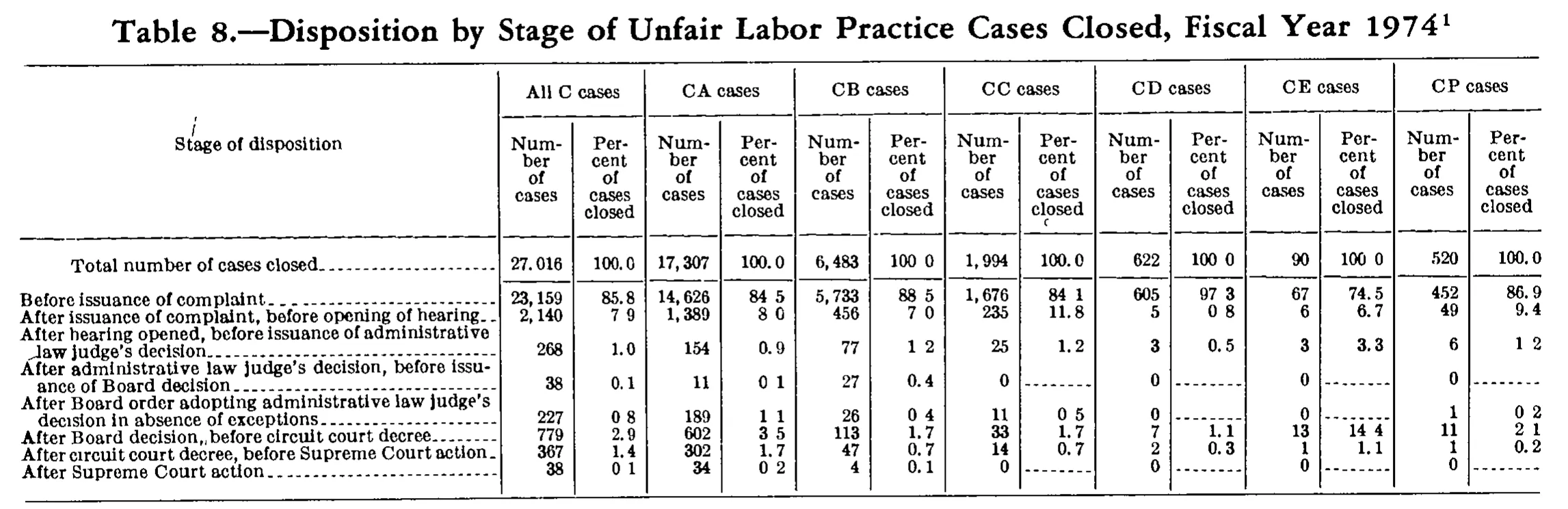 Source page 226 of NLRB FY1974 annual report