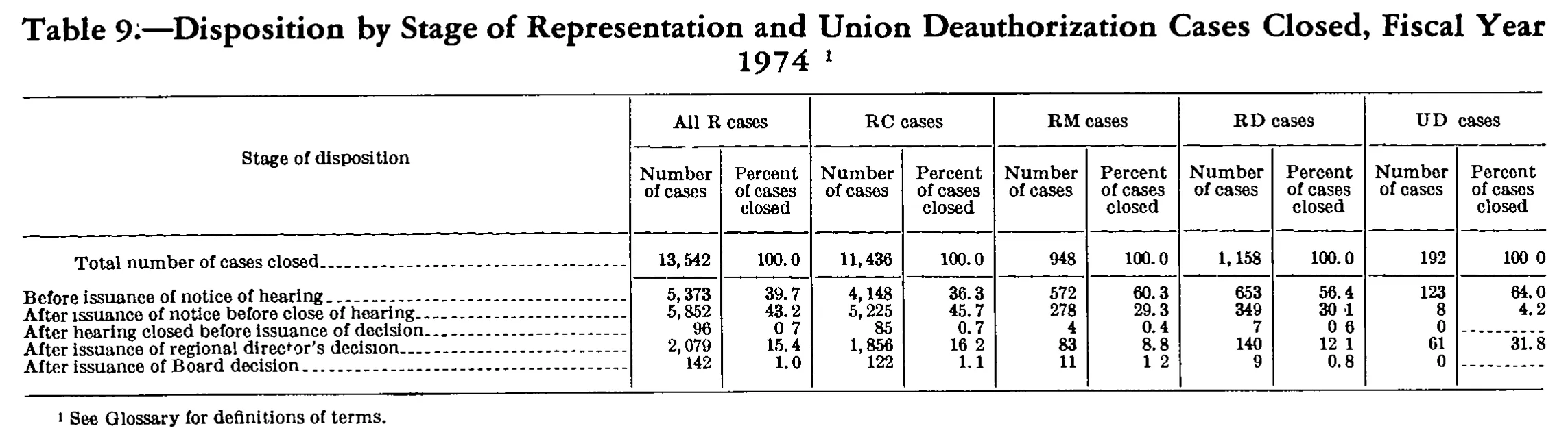 Source page 227 of NLRB FY1974 annual report