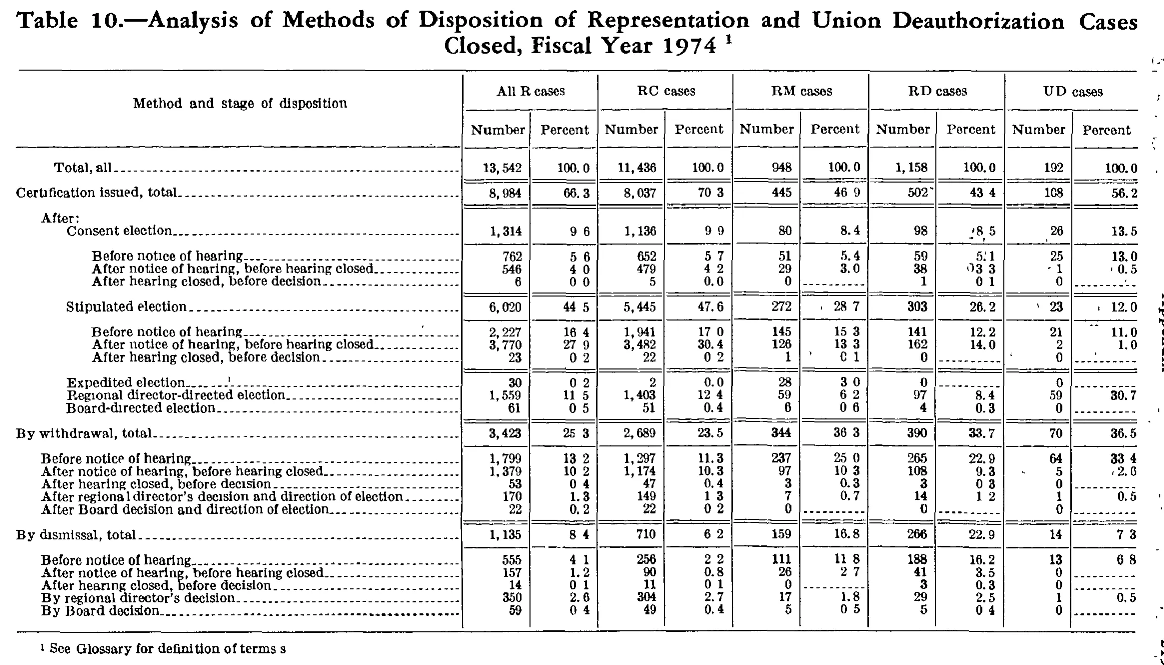 Source page 228 of NLRB FY1974 annual report