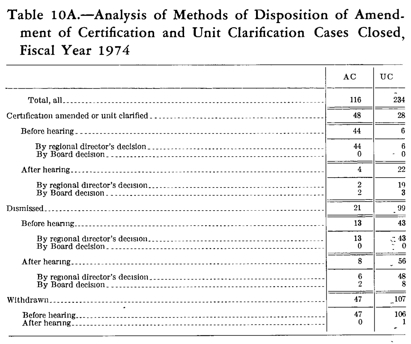 Source page 229 of NLRB FY1974 annual report