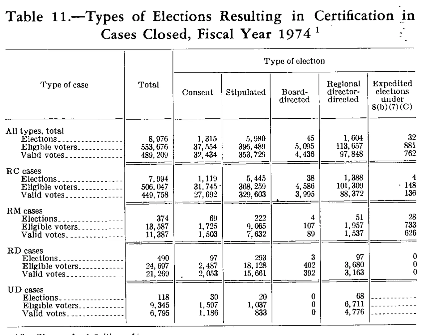Source page 229 of NLRB FY1974 annual report