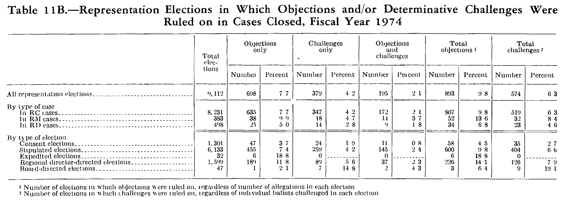 Source page 231 of NLRB FY1974 annual report