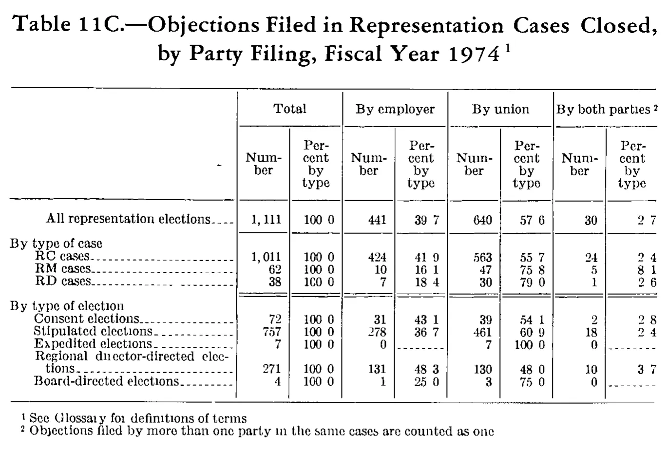 Source page 232 of NLRB FY1974 annual report