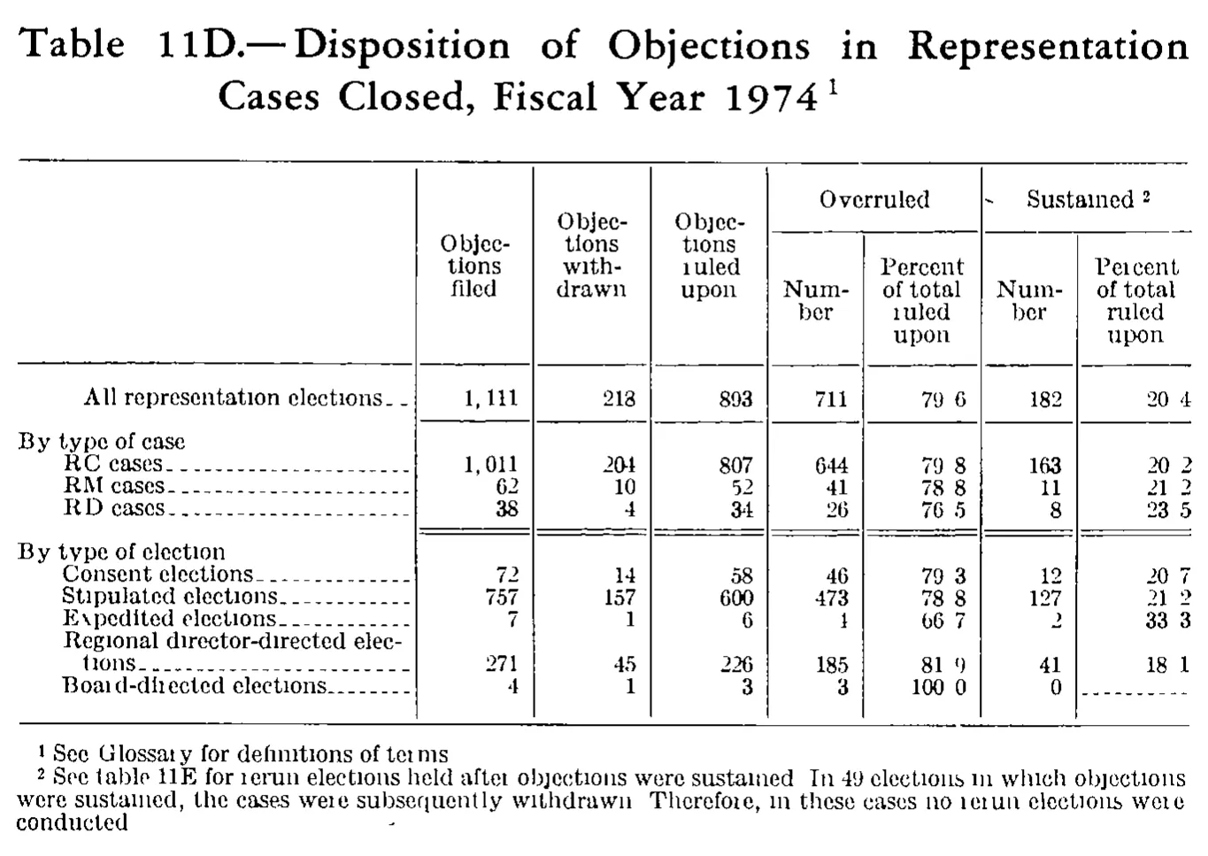 Source page 232 of NLRB FY1974 annual report