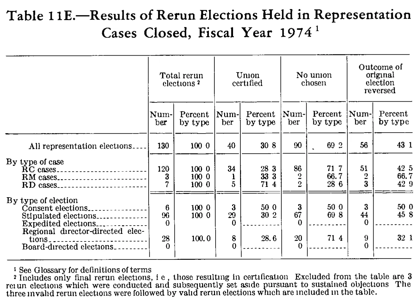 Source page 233 of NLRB FY1974 annual report