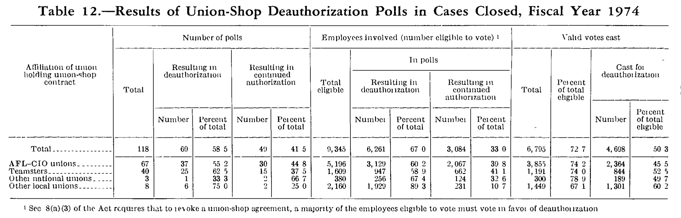 Source page 234 of NLRB FY1974 annual report