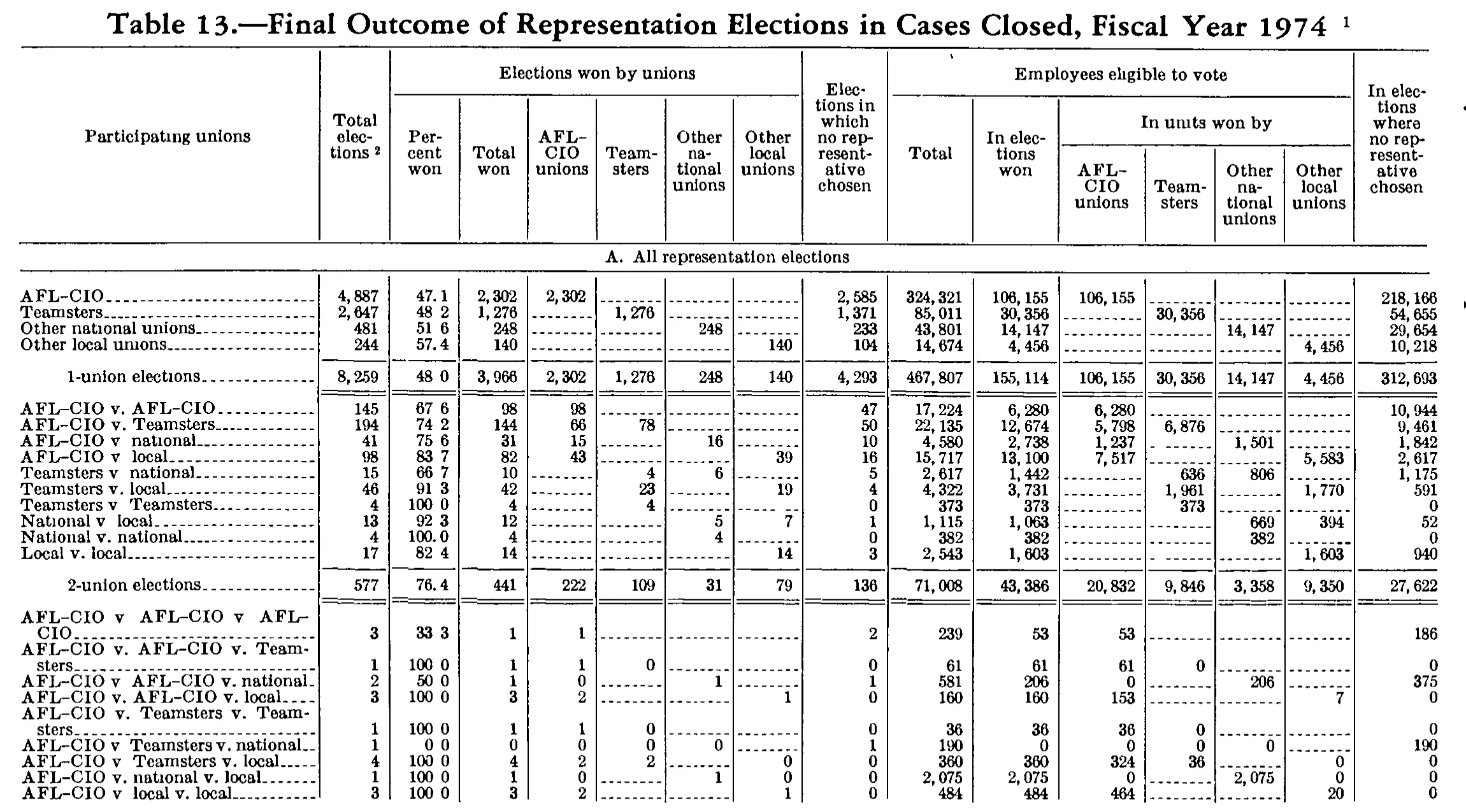 Source page 235 of NLRB FY1974 annual report