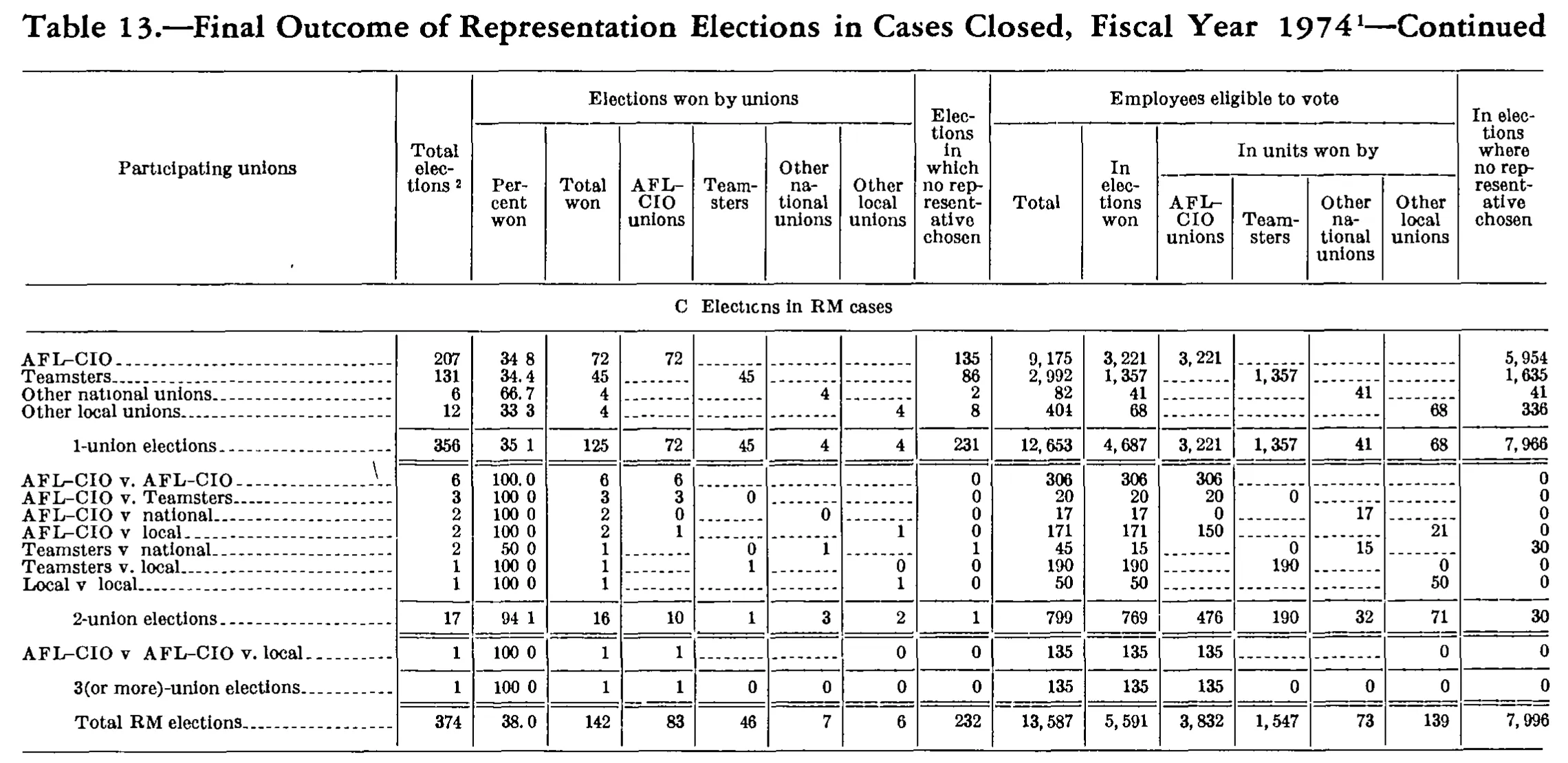 Source page 237 of NLRB FY1974 annual report