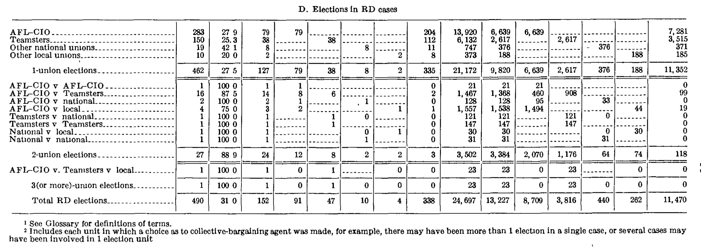 Source page 238 of NLRB FY1974 annual report