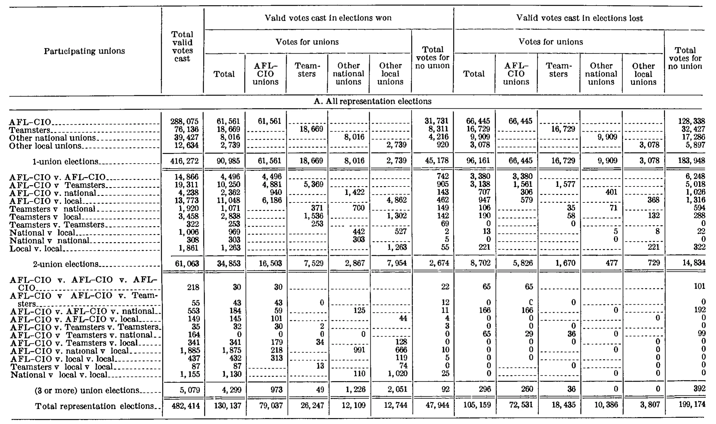 Source page 239 of NLRB FY1974 annual report