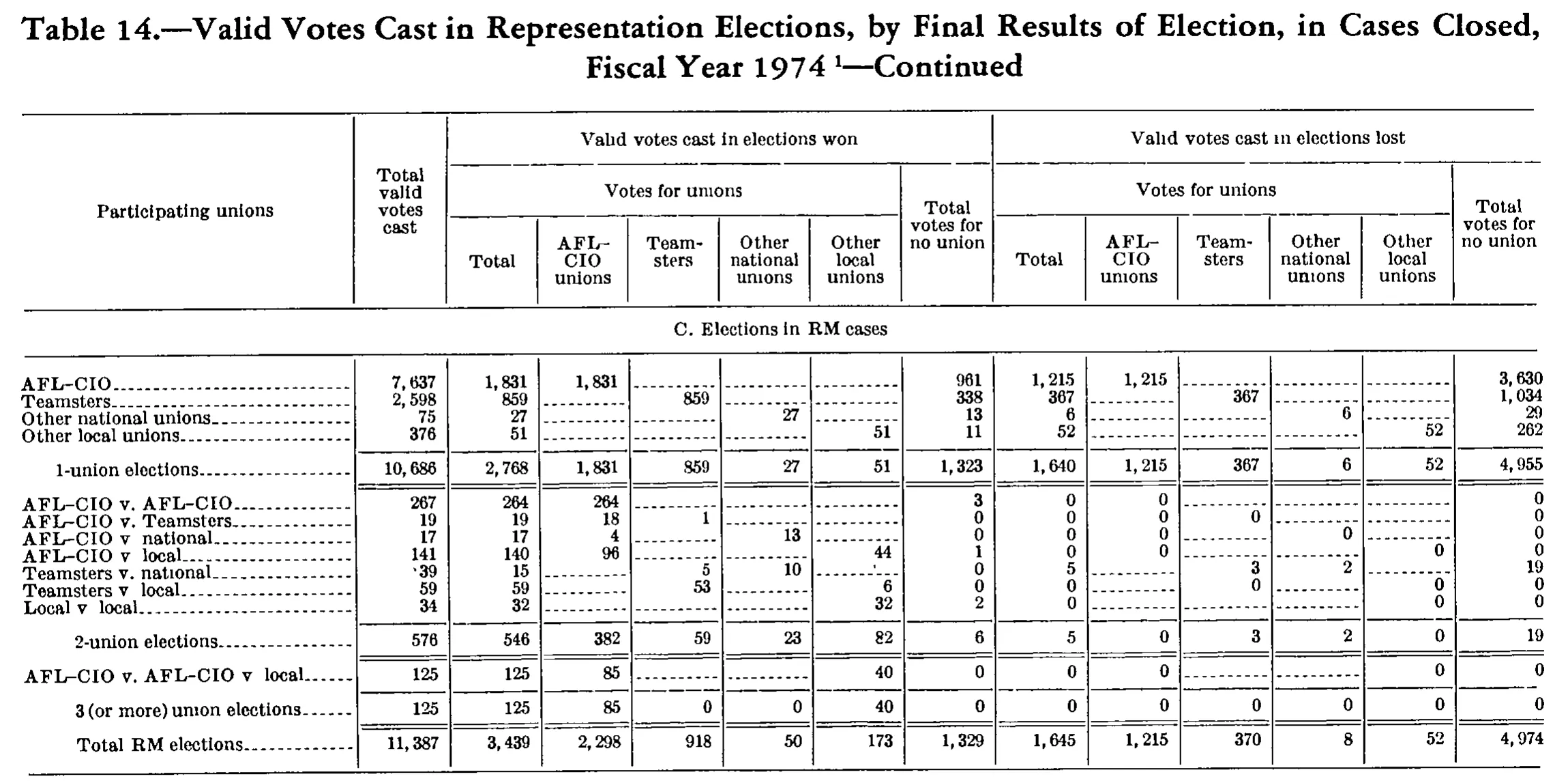 Source page 241 of NLRB FY1974 annual report
