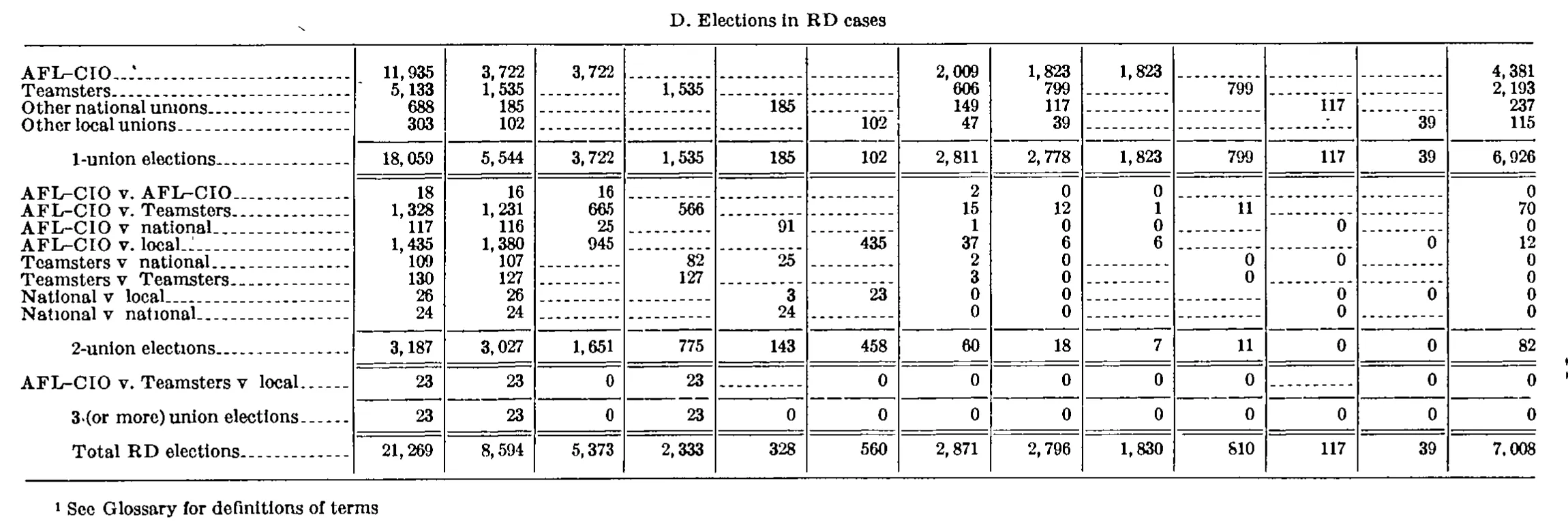 Source page 242 of NLRB FY1974 annual report