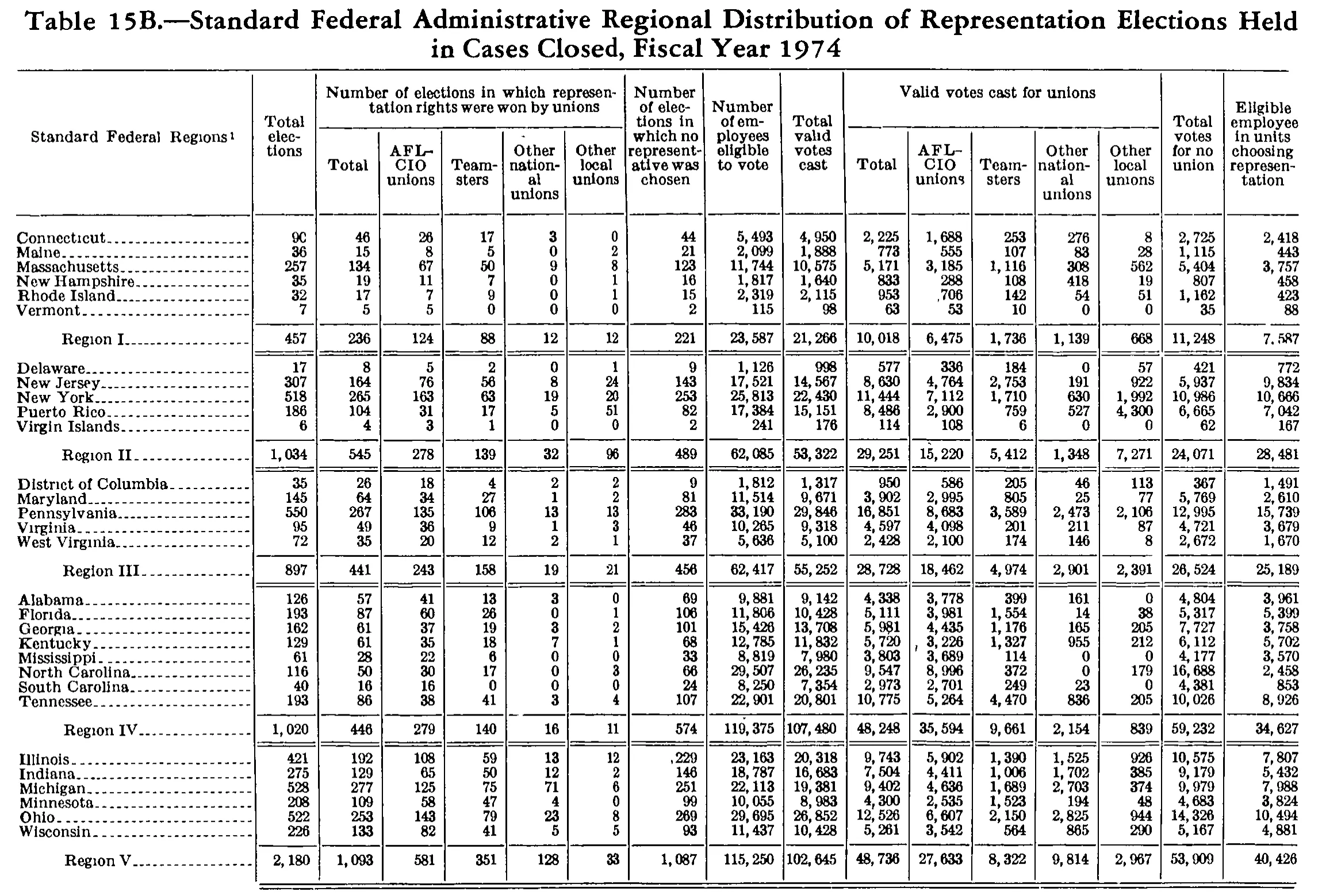 Source page 245 of NLRB FY1974 annual report