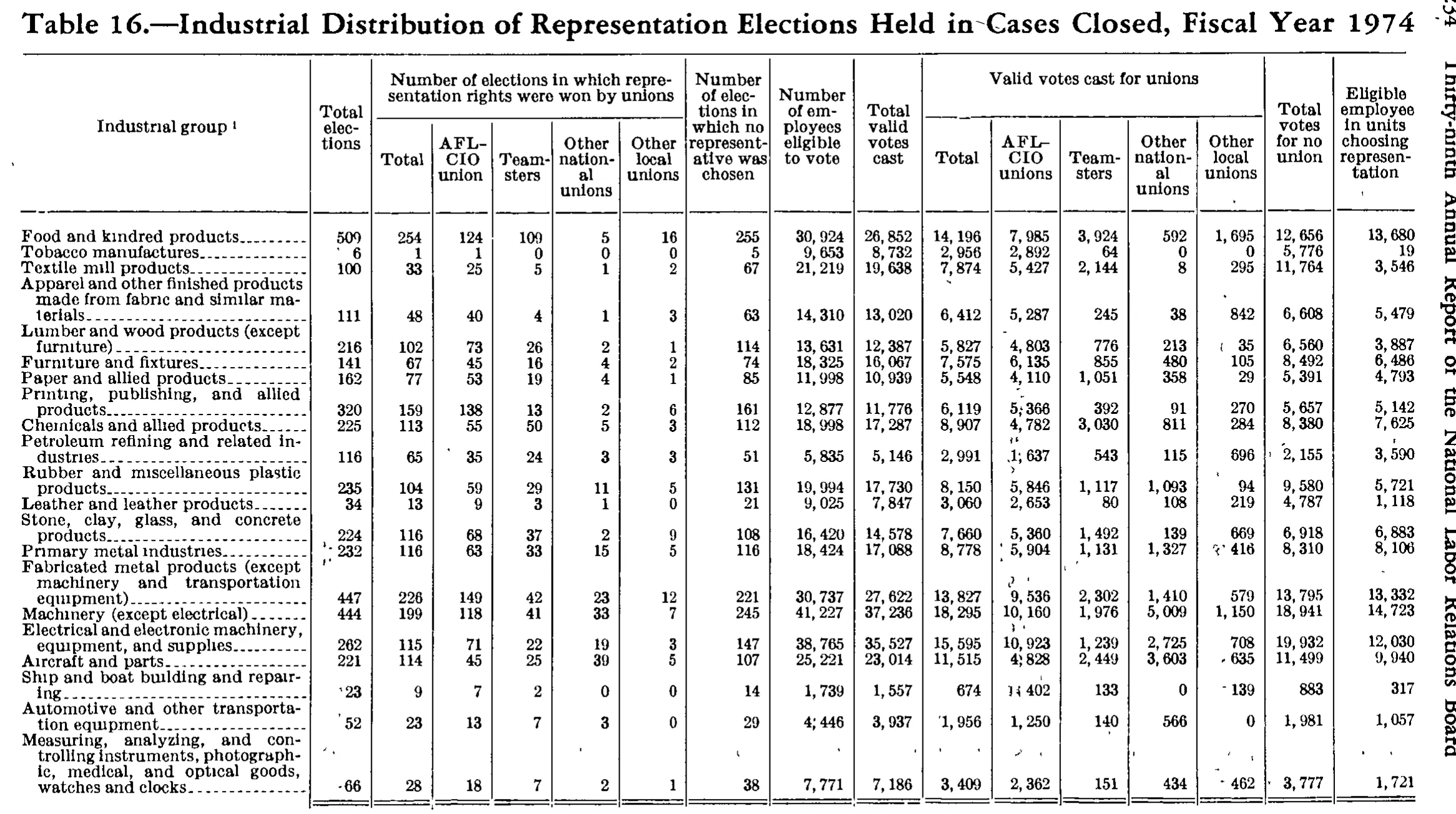 Source page 247 of NLRB FY1974 annual report