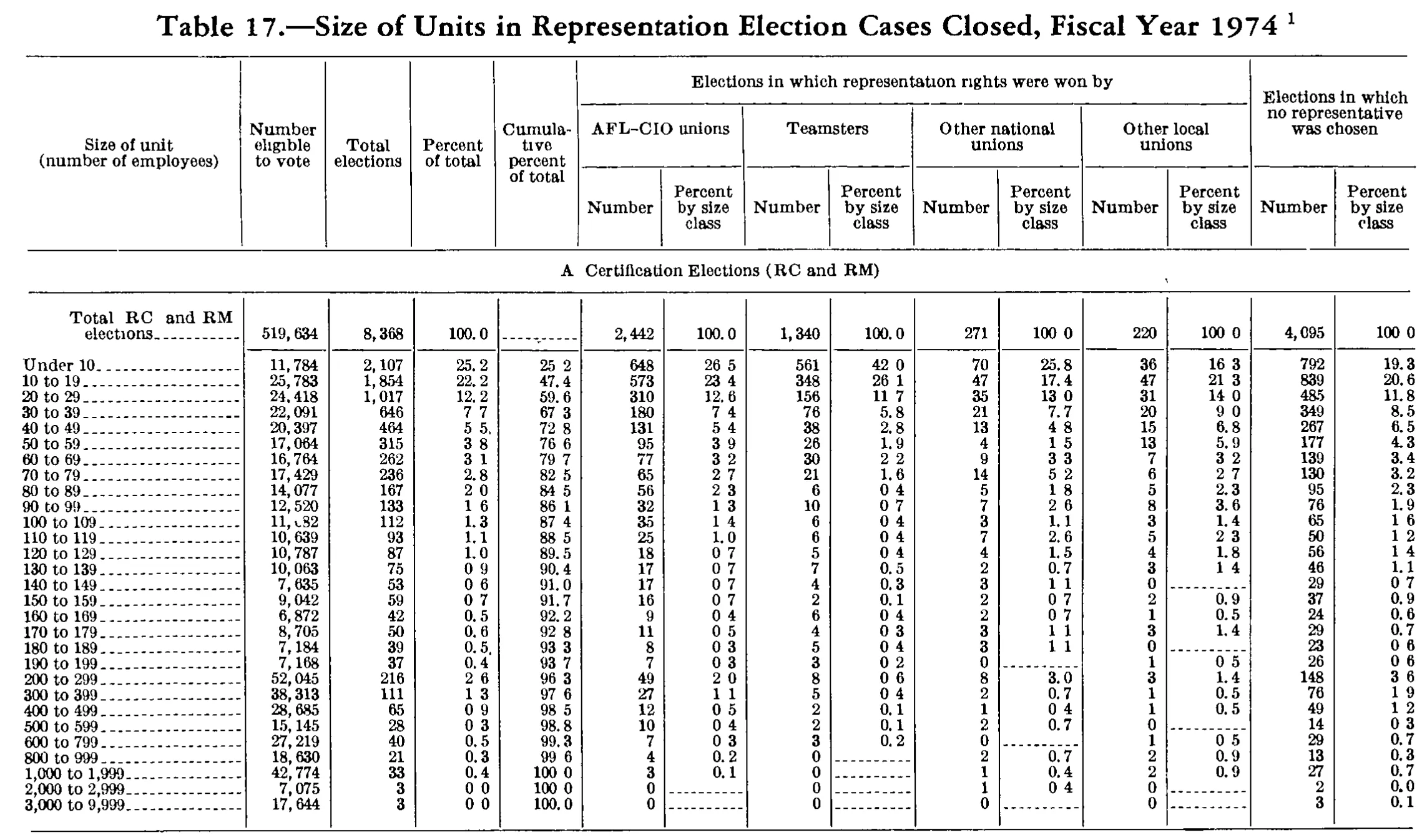 Source page 249 of NLRB FY1974 annual report