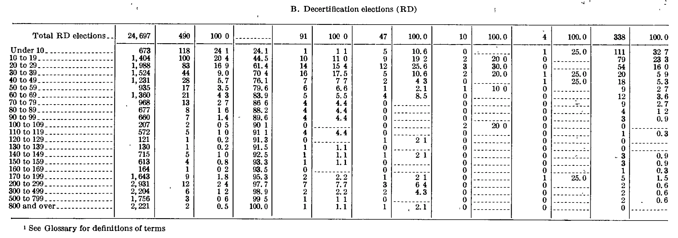 Source page 250 of NLRB FY1974 annual report