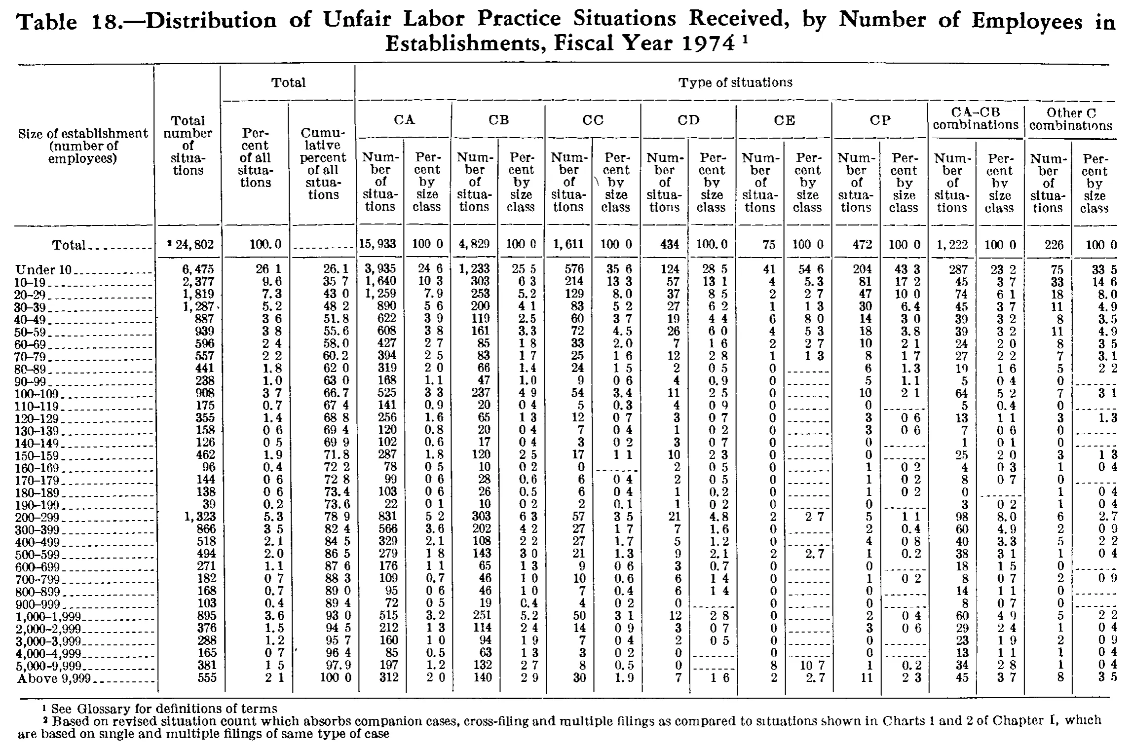 Source page 251 of NLRB FY1974 annual report