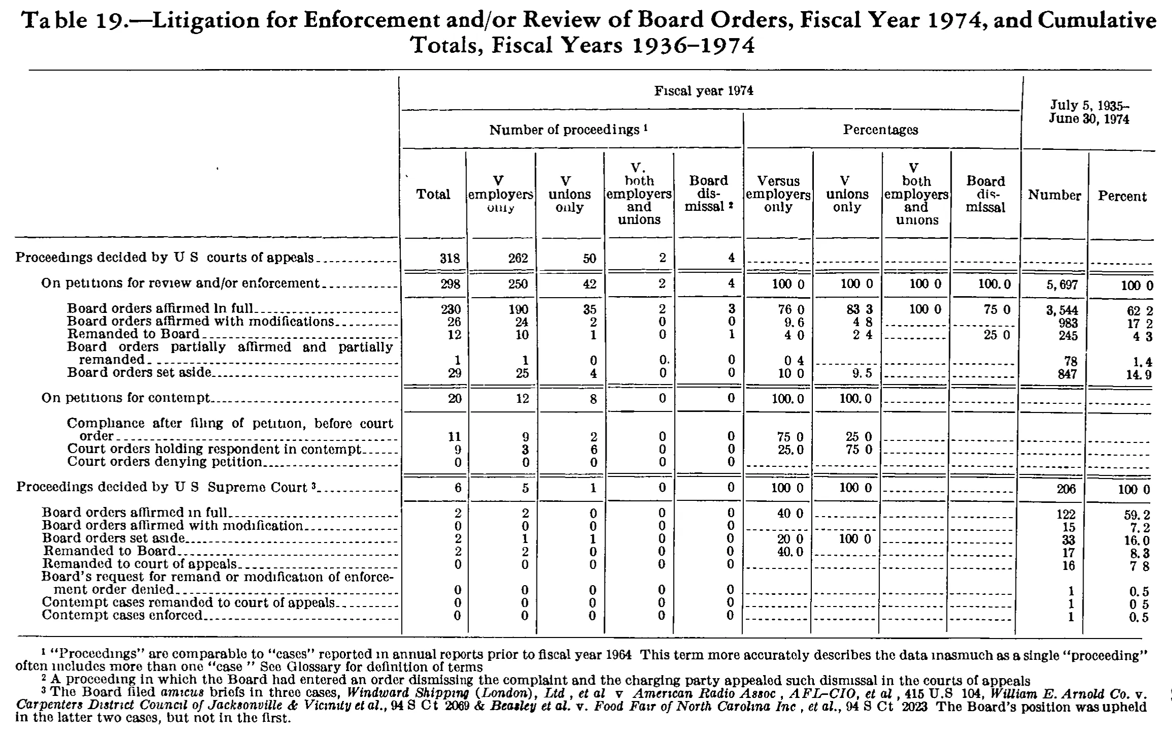 Source page 252 of NLRB FY1974 annual report
